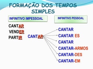 FORMAÇÃO DOS TEMPOS
SIMPLES
INFINITIVO IMPESSOAL
CANTARAR
INFINITIVO PESSOAL
CANTAR
CANTAR
CANTAR
CANTAR-
CANTAR-
CANTAR-
ES
ARMOS
DES
EM
CANTARAR
VENDERER
PARTIRIR
 