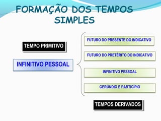 FORMAÇÃO DOS TEMPOS
SIMPLES
INFINITIVO PESSOAL
FUTURO DO PRESENTE DO INDICATIVO
FUTURO DO PRETÉRITO DO INDICATIVO
INFINITIVO PESSOAL
TEMPO PRIMITIVOTEMPO PRIMITIVO
TEMPOS DERIVADOSTEMPOS DERIVADOS
GERÚNDIO E PARTICÍPIO
 