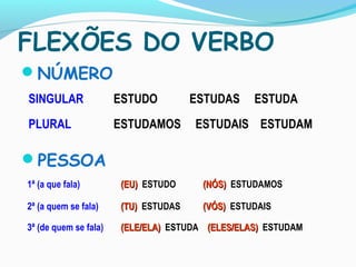 FLEXÕES DO VERBO
NÚMERO
1ª (a que fala) (EU)(EU) ESTUDO (NÓS)(NÓS) ESTUDAMOS
2ª (a quem se fala) (TU)(TU) ESTUDAS (VÓS)(VÓS) ESTUDAIS
3ª (de quem se fala) (ELE/ELA)(ELE/ELA) ESTUDA (ELES/ELAS)(ELES/ELAS) ESTUDAM
SINGULAR ESTUDO ESTUDAS ESTUDA
PLURAL ESTUDAMOS ESTUDAIS ESTUDAM
PESSOA
 