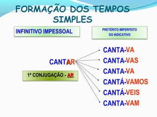 FORMAÇÃO DOS TEMPOS
SIMPLES
INFINITIVO IMPESSOAL
CANTAAR
PRETÉRITO IMPERFEITO
DO INDICATIVO
CANTA-
CANTA-
CANTA-
CANTÁ-
CANTÁ-
CANTA-
VA
VAS
VA
VAMOS
VEIS
VAM
1ª CONJUGAÇÃO - ARAR
 