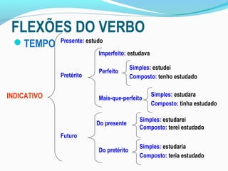 FLEXÕES DO VERBO
TEMPO
INDICATIVO
Presente: estudo
Pretérito
Imperfeito: estudava
Perfeito
Simples: estudei
Composto: tenho estudado
Mais-que-perfeito
Simples: estudara
Composto: tinha estudado
Futuro
Do presente
Simples: estudarei
Composto: terei estudado
Do pretérito
Simples: estudaria
Composto: teria estudado
 