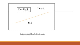 Safe unsafe and deadlock state spaces
Unsafe
Safe
Deadlock
 