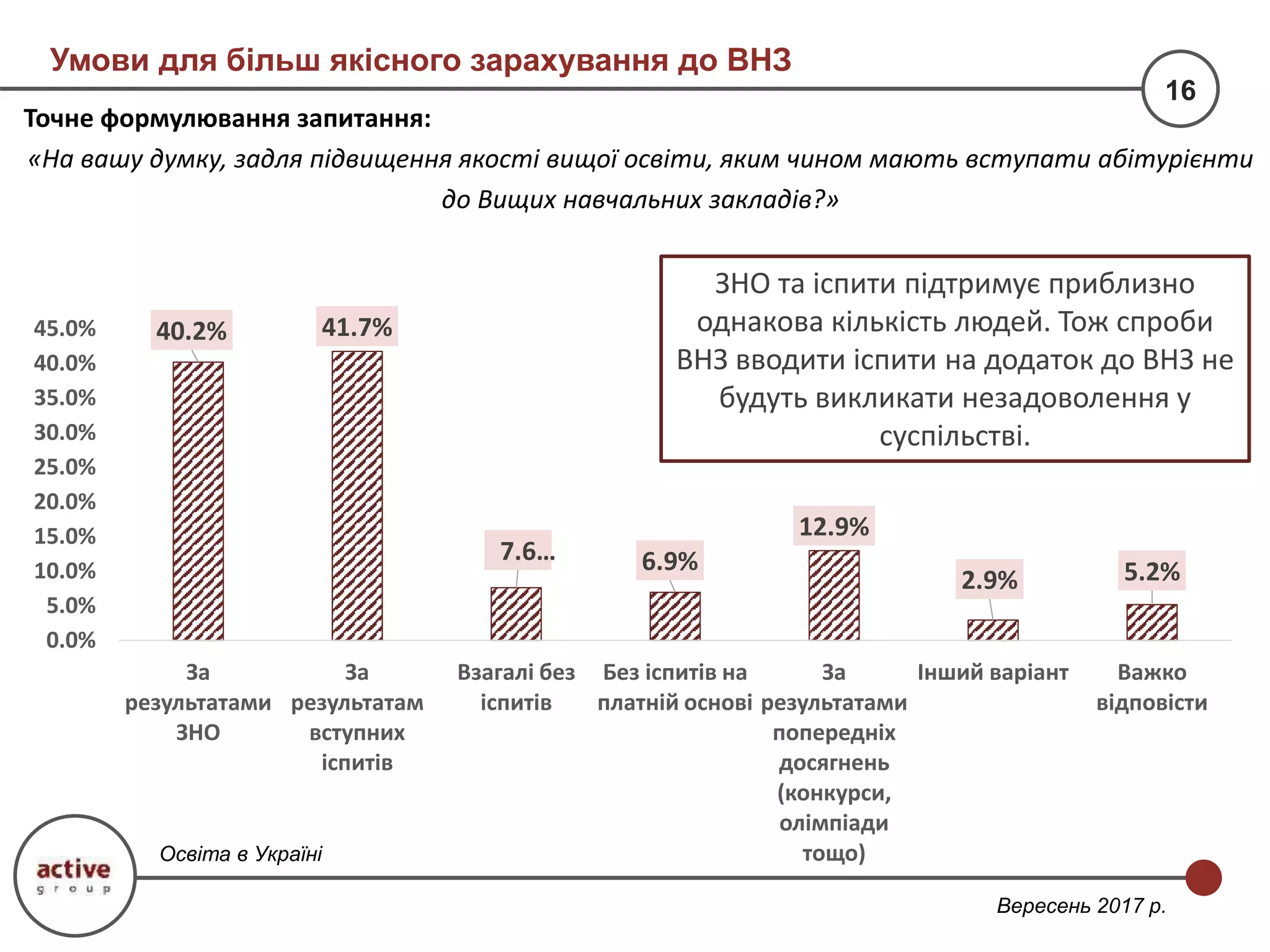 Умови для більш якісного зарахування до ВНЗ
16
Вересень 2017 р.
Точне формулювання запитання:
«На вашу думку, задля підвищення якості вищої освіти, яким чином мають вступати абітурієнти
до Вищих навчальних закладів?»
40.2% 41.7%
7.6… 6.9%
12.9%
2.9% 5.2%
0.0%
5.0%
10.0%
15.0%
20.0%
25.0%
30.0%
35.0%
40.0%
45.0%
За
результатами
ЗНО
За
результатам
вступних
іспитів
Взагалі без
іспитів
Без іспитів на
платній основі
За
результатами
попередніх
досягнень
(конкурси,
олімпіади
тощо)
Інший варіант Важко
відповісти
Освіта в Україні
ЗНО та іспити підтримує приблизно
однакова кількість людей. Тож спроби
ВНЗ вводити іспити на додаток до ВНЗ не
будуть викликати незадоволення у
суспільстві.
 