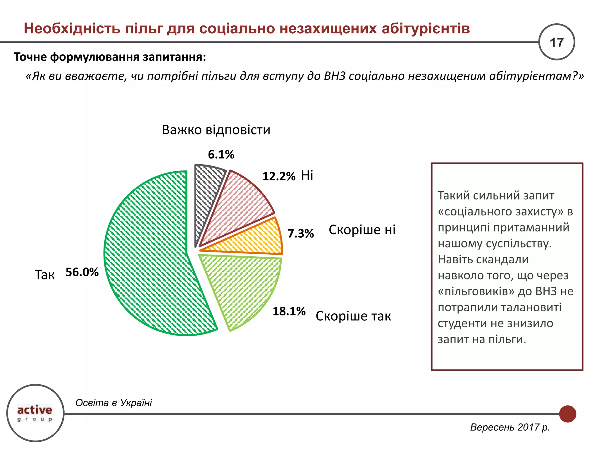 17
Вересень 2017 р.
6.1%
12.2%
7.3%
18.1%
56.0%
Точне формулювання запитання:
«Як ви вважаєте, чи потрібні пільги для вступу до ВНЗ соціально незахищеним абітурієнтам?»
Так
Скоріше так
Скоріше ні
Важко відповісти
Ні
Освіта в Україні
Необхідність пільг для соціально незахищених абітурієнтів
Такий сильний запит
«соціального захисту» в
принципі притаманний
нашому суспільству.
Навіть скандали
навколо того, що через
«пільговиків» до ВНЗ не
потрапили талановиті
студенти не знизило
запит на пільги.
 