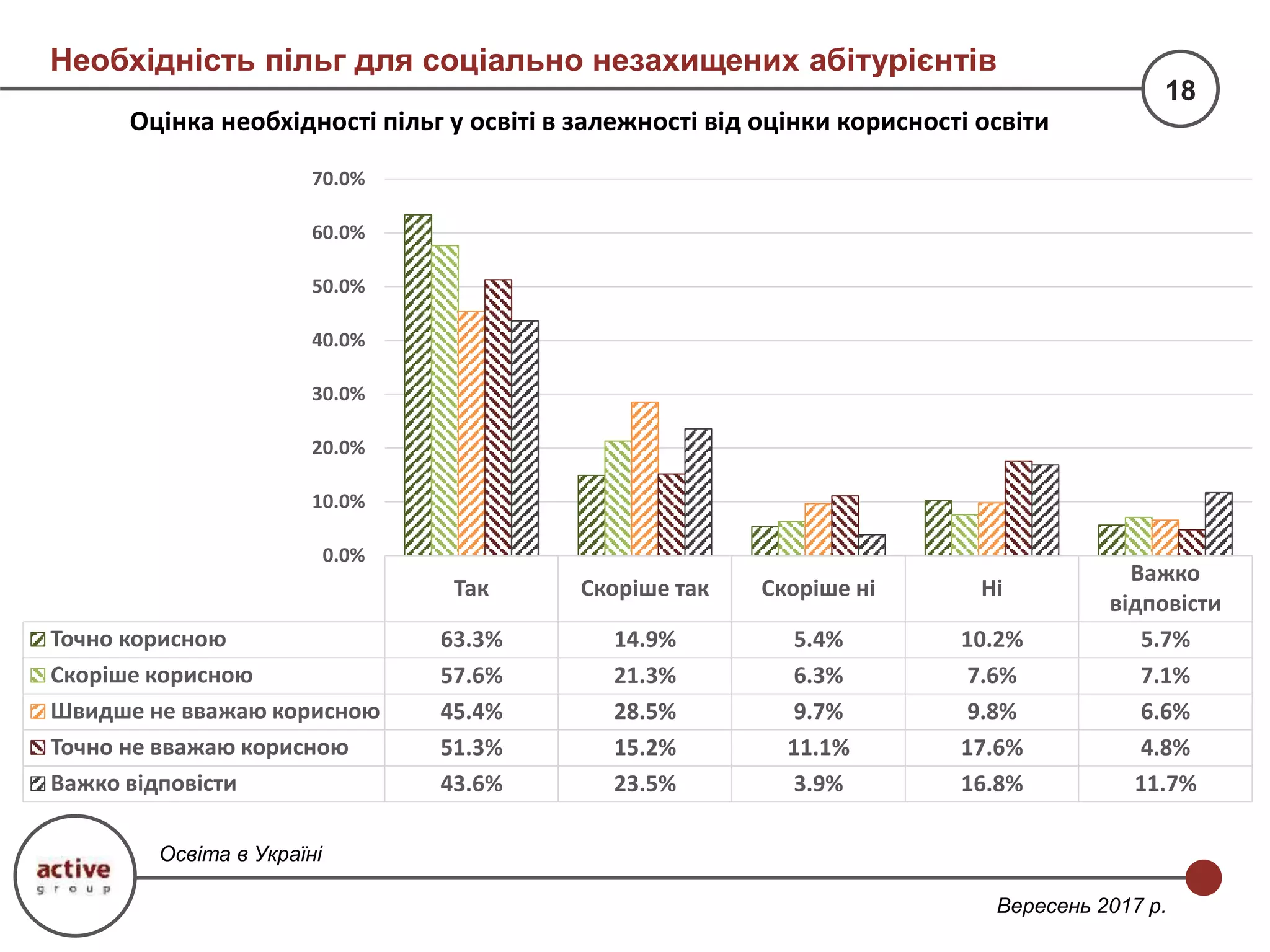 18
Вересень 2017 р.
Оцінка необхідності пільг у освіті в залежності від оцінки корисності освіти
Освіта в Україні
Так Скоріше так Скоріше ні Ні
Важко
відповісти
Точно корисною 63.3% 14.9% 5.4% 10.2% 5.7%
Скоріше корисною 57.6% 21.3% 6.3% 7.6% 7.1%
Швидше не вважаю корисною 45.4% 28.5% 9.7% 9.8% 6.6%
Точно не вважаю корисною 51.3% 15.2% 11.1% 17.6% 4.8%
Важко відповісти 43.6% 23.5% 3.9% 16.8% 11.7%
0.0%
10.0%
20.0%
30.0%
40.0%
50.0%
60.0%
70.0%
Необхідність пільг для соціально незахищених абітурієнтів
 