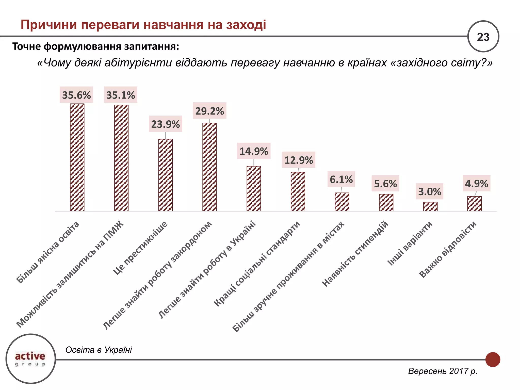 23
Вересень 2017 р.
Освіта в Україні
Точне формулювання запитання:
«Чому деякі абітурієнти віддають перевагу навчанню в країнах «західного світу?»
35.6% 35.1%
23.9%
29.2%
14.9%
12.9%
6.1% 5.6%
3.0%
4.9%
Причини переваги навчання на заході
 