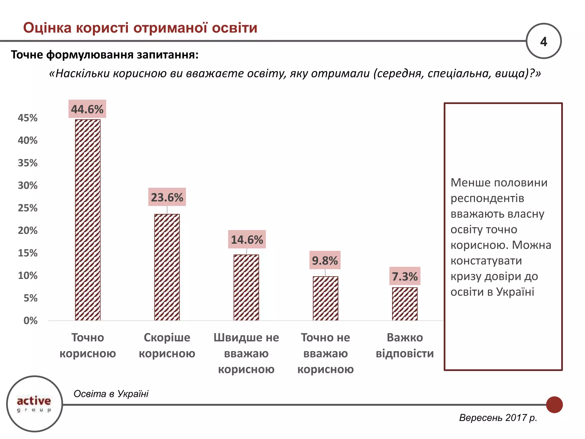 Оцінка користі отриманої освіти
4
Вересень 2017 р.
Точне формулювання запитання:
«Наскільки корисною ви вважаєте освіту, яку отримали (середня, спеціальна, вища)?»
44.6%
23.6%
14.6%
9.8%
7.3%
0%
5%
10%
15%
20%
25%
30%
35%
40%
45%
Точно
корисною
Скоріше
корисною
Швидше не
вважаю
корисною
Точно не
вважаю
корисною
Важко
відповісти
Освіта в Україні
Менше половини
респондентів
вважають власну
освіту точно
корисною. Можна
констатувати
кризу довіри до
освіти в Україні
 