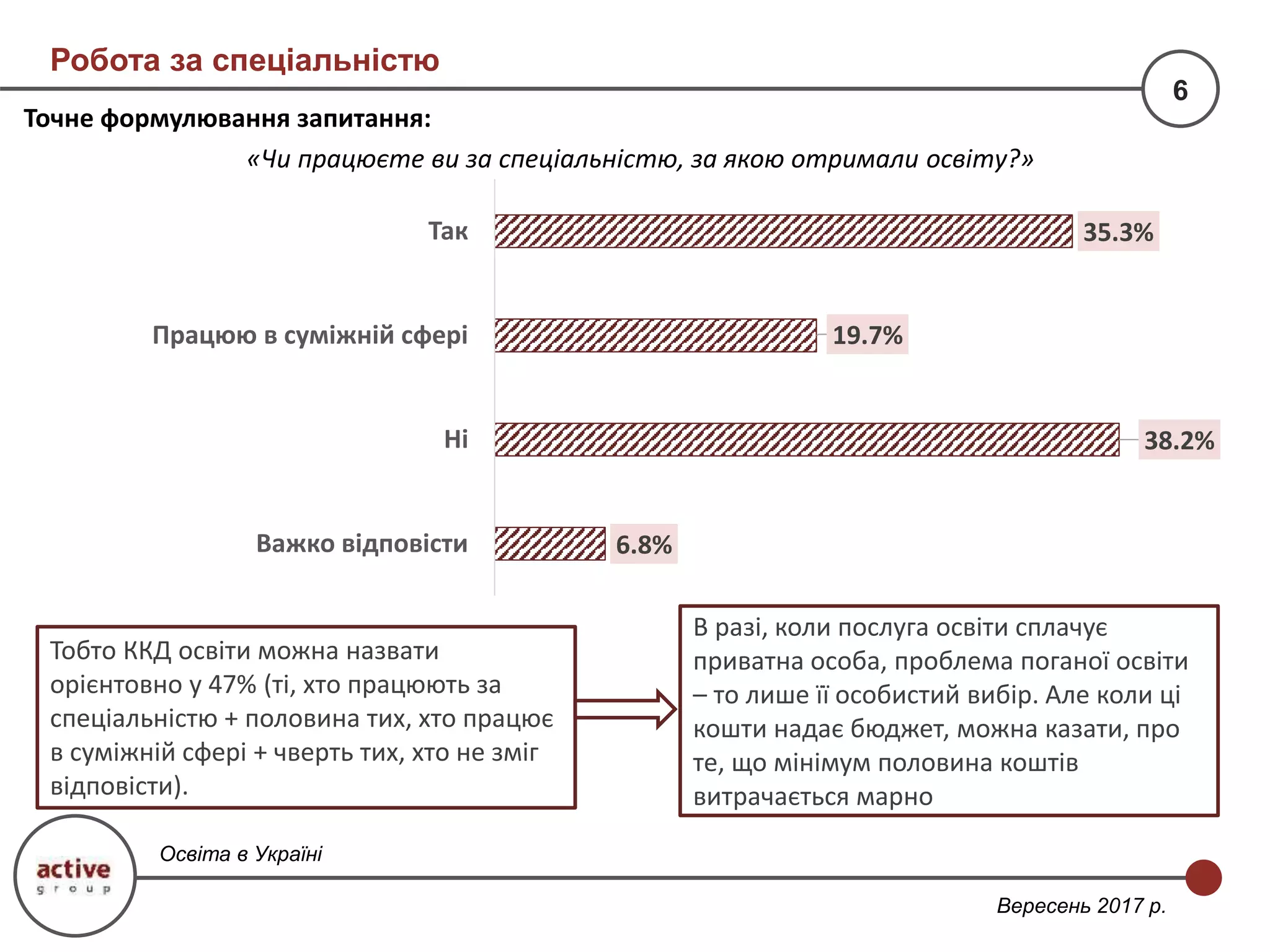 Робота за спеціальністю
6
Вересень 2017 р.
Точне формулювання запитання:
«Чи працюєте ви за спеціальністю, за якою отримали освіту?»
Освіта в Україні
6.8%
38.2%
19.7%
35.3%
Важко відповісти
Ні
Працюю в суміжній сфері
Так
Тобто ККД освіти можна назвати
орієнтовно у 47% (ті, хто працюють за
спеціальністю + половина тих, хто працює
в суміжній сфері + чверть тих, хто не зміг
відповісти).
В разі, коли послуга освіти сплачує
приватна особа, проблема поганої освіти
– то лише її особистий вибір. Але коли ці
кошти надає бюджет, можна казати, про
те, що мінімум половина коштів
витрачається марно
 