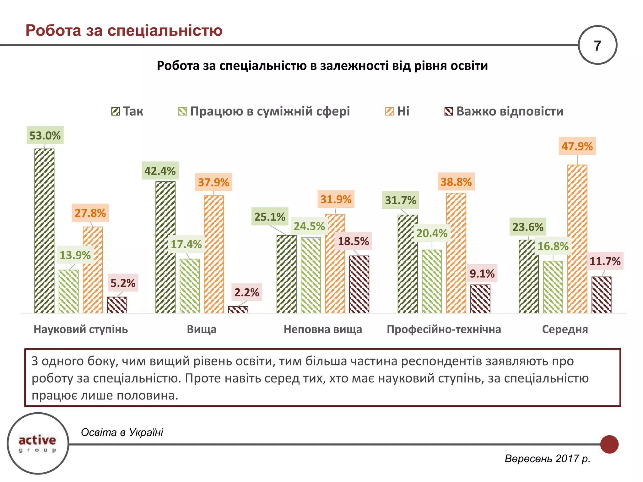 Робота за спеціальністю
7
Вересень 2017 р.
Робота за спеціальністю в залежності від рівня освіти
Освіта в Україні
З одного боку, чим вищий рівень освіти, тим більша частина респондентів заявляють про
роботу за спеціальністю. Проте навіть серед тих, хто має науковий ступінь, за спеціальністю
працює лише половина.
53.0%
42.4%
25.1%
31.7%
23.6%
13.9%
17.4%
24.5%
20.4%
16.8%
27.8%
37.9%
31.9%
38.8%
47.9%
5.2%
2.2%
18.5%
9.1%
11.7%
Науковий ступінь Вища Неповна вища Професійно-технічна Середня
Так Працюю в суміжній сфері Ні Важко відповісти
 
