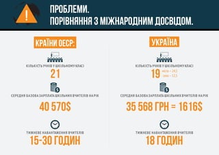 !
Проблеми.
Порівняння з міжнародним досвідом.
УКРАЇНАКраїни ОЕСР:
КІЛЬКІСТЬ УЧНІВ У ШКІЛЬНОМУ КЛАСІ
21
ТИЖНЕВЕ НАВАНТАЖЕННЯ ВЧИТЕЛІВ
СЕРЕДНЯ БАЗОВА ЗАРПЛАТА ШКІЛЬНИХ ВЧИТЕЛІВ НА РІК
40 570$
15-30 годин
КІЛЬКІСТЬ УЧНІВ У ШКІЛЬНОМУ КЛАСІ
ТИЖНЕВЕ НАВАНТАЖЕННЯ ВЧИТЕЛІВ
СЕРЕДНЯ БАЗОВА ЗАРПЛАТА ШКІЛЬНИХ ВЧИТЕЛІВ НА РІК
35 568 грн = 1616$
18 годин
19 місто –24,5
село –12,5
 