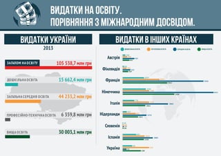 ВИДАТКИ НА ОСВІТУ.
Порівняння з міжнародним досвідом.
ВИДАТКИ УКРАЇНИ
2013
ВИДАТКИ В ІНШИХ КРАЇНАХ
ДОШКІЛЬНА ОСВІТА ПОЧАТКОВА ОСВІТА СЕРЕДНЯ ОСВІТА ВИЩА ОСВІТА
ЗАГАЛОМ НА ОСВІТУ 105 538,7 млн грн
ДОШКІЛЬНА ОСВІТА 15 662,4 млн грн
ЗАГАЛЬНА СЕРЕДНЯ ОСВІТА 44 233,2 млн грн
ПРОФЕСІЙНО-ТЕХНІЧНА ОСВІТА 6 359,8 млн грн
30 003,1 млн грнВИЩА ОСВІТА
60332
Україна 1769
626
254
1200
Австрія
1760
2948
7817
4417
Фінляндія
843
2563
5132
3667
Франція
14197
24497
53636
29623
Німеччина
15345
17584
34288
Італія
7721
17503
30064
15013
Нідерланди
2672
8591
15732
15013
Словенія
287
626
759
504
Іспанія
8967
14529
20003
14106
 