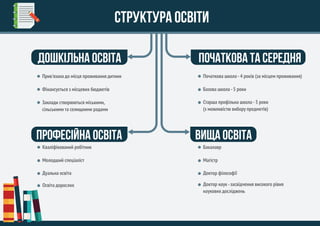 ДОШКІЛЬНА ОСВІТА
Прив'язана до місця проживання дитини
Фінансується з місцевих бюджетів
Заклади створюються міськими,
сільськими та селищними радами
Вища ОСВІТАПрофесійна ОСВІТА
Структура освіти
Початкова та середня
Початкова школа -4 років (за місцем проживання)
Базова школа -5 роки
Старша профільна школа -3 роки
(з можливістю вибору предметів)
Бакалавр
Магістр
Доктор філософії
Кваліфікований робітник
Молодший спеціаліст
Дуальна освіта
Освіта дорослих Доктор наук -засвідчення високого рівня
наукових досліджень
 