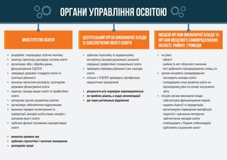 Органи управління освітою
 розробляє і впроваджує освітню політику
 аналізує,прогнозує,досліджує систему освіти
 організовує збір і обробку даних,
функціонування ЄДЕБО
 заверджує державні стандарти освіти та
освітньої діяльності
 визначає механізми розподілу і розподіляє
державне фінансування освіти
 ліцензує заклади вищої освіти та професійної
освіти
 контролює органи управління освітою
 організовує забезпечення підручниками
 визначає порядок інспектування та
акредитації закладів освіти,інших заходів з
контролю якості освіти
 здійснює функції засновника закладів вищої
освіти
 визначає правила гри
 здійснює стратегічне і тактичне планування
 розподіляє гроші
 здійснює ліцензійну та акредитаційну
експертизу закладів дошкільної,загальної
середньої,професійної,позашкільної освіти
 проводить перевірку діяльності цих закладів
освіти
 спільно з УЦОЯО проводить сертифікацію
педагогічних працівників
 результати усіх перевірок оприлюднюються
 не приймає рішень,а надає рекомендації
 діє через регіональні відділення
 на рівні:
-області
-району та міст обласного значення
-міст районного підпорядкування,селищ,сіл
 органи місцевого самоврядування:
-засновують заклади освіти
-затверджують план розвитку освіти на
відповідному рівні на основі заслуханого
звіту
 місцеві органи виконавчої влади:
-забезпечують функціонування мережі
-надають ліцензії та акредитацію
-організовують підвищення кваліфікації
педагогів і навчально-методичне
забезпечення закладів освіти
-співпрацюють з Радами стейкхолдерів
-здійснюють соціальний захист
Центральний орган виконавчої влади
із забезпечення якості освіти
МІсцеві органи виконавчої влади та
органи місцевого самоврядування:
області, району, громади
МІНІСТЕРСТВО ОСВІТи
 
