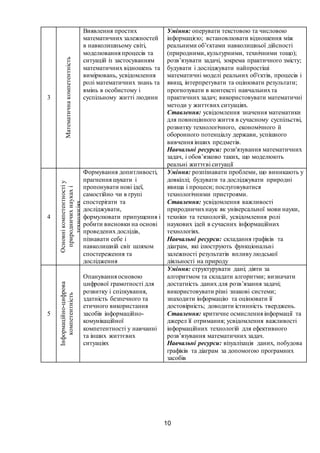 10
3
Математичнакомпетентність
Виявлення простих
математичних залежностей
в навколишньому світі,
моделювання процесів та
ситуацій із застосуванням
математичних відношень та
вимірювань, усвідомлення
ролі математичних знань та
вмінь в особистому і
суспільному житті людини
Уміння: оперувати текстовою та числовою
інформацією; встановлювати відношення між
реальними об’єктами навколишньої дійсності
(природними, культурними, технічними тощо);
розв’язувати задачі, зокрема практичного змісту;
будувати і досліджувати найпростіші
математичні моделі реальних об'єктів, процесів і
явищ, інтерпретувати та оцінювати результати;
прогнозувати в контексті навчальнихта
практичних задач; використовувати математичні
методи у життєвих ситуаціях.
Ставлення: усвідомлення значення математики
для повноцінного життя в сучасному суспільстві,
розвитку технологічного, економічного й
оборонного потенціалу держави, успішного
вивчення інших предметів.
Навчальні ресурси: розв'язування математичних
задач, і обов’язково таких, що моделюють
реальні життєві ситуації
4
Основнікомпетентностіу
природничихнаукахі
технологіях
Формування допитливості,
прагнення шукати і
пропонувати нові ідеї,
самостійно чи в групі
спостерігати та
досліджувати,
формулювати припущення і
робити висновки на основі
проведених дослідів,
пізнавати себе і
навколишній світ шляхом
спостереження та
дослідження
Уміння: розпізнавати проблеми, що виникають у
довкіллі; будувати та досліджувати природні
явища і процеси; послуговуватися
технологічними пристроями.
Ставлення: усвідомлення важливості
природничихнаук як універсальної мови науки,
техніки та технологій, усвідомлення ролі
наукових ідей в сучасних інформаційних
технологіях.
Навчальні ресурси: складання графіків та
діаграм, які ілюструють функціональні
залежності результатів впливулюдської
діяльності на природу
5
Інформаційно-цифрова
компетентність
Опанування основою
цифрової грамотності для
розвитку і спілкування,
здатність безпечного та
етичного використання
засобів інформаційно-
комунікаційної
компетентності у навчанні
та інших життєвих
ситуаціях
Уміння: структурувати дані; діяти за
алгоритмом та складати алгоритми; визначати
достатність даних для розв’язання задачі;
використовувати різні знакові системи;
знаходити інформацію та оцінювати її
достовірність; доводити істинність тверджень.
Ставлення: критичне осмислення інформації та
джерел її отримання; усвідомлення важливості
інформаційних технологій для ефективного
розв’язування математичних задач.
Навчальні ресурси: візуалізація даних, побудова
графіків та діаграм за допомогою програмних
засобів
 