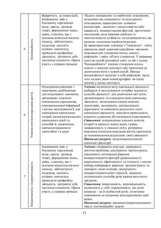 11
6
Інноваційність
Відкритість до новихідей,
ініціювання змін у
близькому середовищі
(клас, школа, громада
тощо), формування знань,
умінь, ставлень, що є
основою компетентнісного
підходу, забезпечують
подальшу здатність
успішно навчатися,
провадити професійну
діяльність, відчувати себе
частиною спільноти і брати
участь у справах громади
Надати нинішньому та майбутнім поколінням,
незалежно від соціального та культурного
походження, характеристик успішних
інноваторів – включно з допитливістю (або
цікавістю), використанням фантазії, критичним
мисленням, розв’язанням проблем та
наполегливістю (стійкістю чи витривалістю), що
включає позитивне прийняття ризику.
Ці характеристики пов'язані з "творчістю", тобто
процесом, який зазвичай передбачає уявлення
можливостей, створення чогось нового,
рефлексію і зміну об'єкту створення. У ширшому
сенсі це спосіб розуміння світу та дій у ньому.
"Інноваційність" означає створення чогось
нового у певному контексті або прагнення до
досягнення мети у новий спосіб. Процес
інноваційності включає в себе рефлексію щодо
того впливу, який новий артефакт чи підхід
матиме у цьому контексті.
6
Уміннявчитисявпродовжжиття
Опанування уміннями і
навичками, необхідними
для подальшого навчання,
організацію власного
навчального середовища,
отримання нової інформації
з метою застосування її для
оцінювання навчальних
потреб, визначення власних
навчальних цілей та
способів їх досягнення,
навчання працювати
самостійно і в групі
Уміння: визначати мету навчальної діяльності,
відбирати й застосовувати потрібні знання та
способи діяльності для досягнення цієї мети;
організовувати та планувати свою навчальну
діяльність; моделювати власну освітню
траєкторію, аналізувати, контролювати,
коригувати та оцінювати результати своєї
навчальної діяльності; доводити правильність
власного судження або визнавати помилковість.
Ставлення: усвідомлення власних освітніх
потреб та цінності новихзнань і вмінь;
зацікавленість у пізнанні світу; розуміння
важливості вчитися впродовж життя; прагнення
до вдосконалення результатів своєї діяльності.
Навчальні ресурси: моделювання власної
освітньої траєкторії
7
Ініціативністьіпідприємливість
Ініціювання змін у
близькому середовищі
(клас, школа, громада
тощо), формування знань,
умінь, ставлень, що є
основою компетентнісного
підходу, забезпечують
подальшу здатність
успішно навчатися,
провадити професійну
діяльність, відчувати себе
частиною спільноти і брати
участь у справах громади
Уміння: генерувати нові ідеї, вирішувати
життєві проблеми, аналізувати, прогнозувати,
ухвалювати оптимальні рішення;
використовувати критерії раціональності,
практичності, ефективності та точності, з метою
вибору найкращого рішення; аргументувати та
захищати свою позицію, дискутувати;
використовувати різні стратегії, шукаючи
оптимальних способів розв’язання життєвого
завдання.
Ставлення: ініціативність, відповідальність,
упевненість у собі; переконаність, що успіх
команди – це й особистий успіх; позитивне
оцінювання та підтримка конструктивних ідей
інших.
Навчальні ресурси: завдання підприємницького
змісту (оптимізаційні задачі)
 