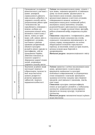 12
8
Соціальнаігромадянськакомпетентності
Громадянські та соціальні
компетентності, пов’язані з
ідеями демократії,
справедливості, рівності,
прав людини, добробуту та
здорового способу життя,
усвідомленням рівних прав
і можливостей, що
передбачають співпрацю з
іншими особами для
досягнення спільної мети,
активність в житті класу і
школи, повагу до прав
інших осіб, уміння діяти в
конфліктних ситуаціях,
пов’язаних з різними
проявами дискримінації,
цінувати культурне
розмаїття різних народів та
ідентифікацію себе як
громадянина України,
дбайливе ставлення до
власного здоров’я і
збереження здоров’я інших
людей, дотримання
здорового способу життя
Уміння: висловлювати власнудумку, слухати і
чути інших, оцінювати аргументи та змінювати
думку на основі доказів; аргументувати та
відстоювати свою позицію; ухвалювати
аргументовані рішення в життєвих ситуаціях;
співпрацювати в команді, виділяти та
виконувати власну роль в командній роботі;
аналізувати власну економічну ситуацію,
родинний бюджет; орієнтуватися в широкому
колі послуг і товарів на основі чітких критеріїв,
робити споживчий вибір, спираючись на різні
дані.
Ставлення: ощадливість і поміркованість; рівне
ставлення до інших незалежно від статків,
соціального походження; відповідальність за
спільну справу; налаштованість на логічне
обґрунтування позиції без передчасного
переходу до висновків; повага до прав людини,
активна позиція щодо боротьби із
дискримінацією.
Навчальні ресурси: завдання соціального змісту
9
Культурнакомпетентність
Залучення до різних видів
мистецької творчості
(образотворче, музичне та
інші види мистецтв)
шляхом розкриття і
розвитку природних
здібностей, творчого
вираження особистості
Уміння: грамотно і логічно висловлювати свою
думку, аргументувати та вести діалог,
враховуючи національні та культурні
особливості співрозмовників та дотримуючись
етики спілкування і взаємодії; враховувати
художньо-естетичну складову при створенні
продуктів своєї діяльності (малюнків, текстів,
схем тощо).
Ставлення: культурна самоідентифікація,
повага до культурного розмаїття у глобальному
суспільстві; усвідомлення впливуокремого
предмета на людську культуру та розвиток
суспільства.
Навчальні ресурси: математичні моделі в різних
видах мистецтва
 