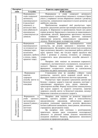 15
Наскрізна
лінія
Коротка характеристика
І ступінь ІІ-ІІІ ступінь
Екологічнабезпекайсталий
розвиток
Формування в
учнів соціальної
активності,
відповідальності
й екологічної
свідомості, у
результаті яких
вони дбайливо й
відповідально
ставитимуться до
довкілля.
Формування в учнів соціальної активності,
відповідальності та екологічної свідомості, готовності брати
участь у вирішенні питань збереження довкілля і розвитку
суспільства, усвідомлення важливості сталого розвитку для
майбутніх поколінь.
Проблематика наскрізної лінії реалізується через
завдання з реальними даними про використання природних
ресурсів, їх збереження та примноження. Аналіз цих даних
сприяє розвитку бережливого ставлення до навколишнього
середовища, екології, формуванню критичного мислення,
вміння вирішувати проблеми, критично оцінювати
перспективи розвитку навколишнього середовища і
людини. Можливі уроки на відкритому повітрі.
Громадянськавідповідальність
Формування
відповідальності
та готовності до
співпраці через
колективну
діяльність (робота
в групах, парах,
проектах тощо) .
Сприятиме формуванню відповідального члена
суспільства, що розуміє принципи і механізми його
функціонування. Ця наскрізна лінія освоюється в основному
через колективну діяльність (дослідницькі роботи, роботи в
групі, проекти тощо), яка поєднує окремі предмети між
собою і розвиває в учениць готовність до співпраці,
толерантність щодо різноманітних способів діяльності і
думок.
Наскрізна лінія націлює на виховання порядності,
старанності, систематичності, послідовності, посидючості і
чесності. Приклад вчителя відіграє важливу роль у
формуванні толерантного ставлення до однокласниць
незалежно від рівня навчальних досягнень.
Здоров'яібезпека
Формування
навичок
здорового
способу життя та
безпечної
поведінки
Становлення учня як емоційно стійкого члена
суспільства, здатного вести здоровий спосіб життя і
формувати навколо себе безпечне життєве середовище.
Реалізується через завдання з реальними даними про
безпеку і охорону здоров’я (текстові завдання, пов’язані з
середовищем дорожнього руху, рухом пішоходів і
транспортнихзасобів). Формує валеологічні знанняучениць
про власне здоров’я та здоров’я оточуючих, навички
здорового способу життя та безпечної поведінки, виховує
бережливе ставлення до власного здоров’я.
Підприємливістьі
фінансоваграмотність
Формування в
учнів здатності
застосовувати
знання й уміння у
реальних
життєвих
ситуаціях
Наскрізна лінія націлена на розвиток лідерських
ініціатив, здатність успішно діяти в технологічному
швидкозмінному середовищі, забезпечення кращого
розуміння ученицями практичних аспектів фінансових
питань (здійснення заощаджень, інвестування, запозичення,
страхування, кредитування тощо).
Ця наскрізна лінія пов'язана з розв'язуванням
практичних завдань щодо планування господарської
діяльності та реальної оцінки власних можливостей,
складання сімейного бюджету, формування економного
ставлення до природних ресурсів.
 