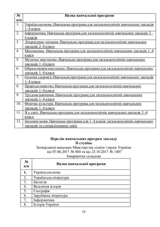 17
№
п/п
Назва навчальної програми
1. Українськамова. Навчальна програмадля загальноосвітніх навчальних закладів
1–4 класи
2. Інформатика. Навчальна програмадля загальноосвітніх навчальних закладів 2–
4 класів
3. Літературне читання. Навчальна програмадля загальноосвітніх навчальних
закладів 2–4 класи
4. Математика. Навчальна програмадля загальноосвітніх навчальних закладів 1–4
класи
5. Музичне мистецтво. Навчальна програмадля загальноосвітніх навчальних
закладів 1–4 класи
6. Образотворчемистецтво. Навчальна програмадля загальноосвітніх навчальних
закладів 1–4 класи
7. Основи здоров'я. Навчальна програмадля загальноосвітніх навчальних закладів
1–4 класи
8. Природознавство. Навчальна програмадля загальноосвітніх навчальних
закладів 1–4 класи
9. Трудовенавчання. Навчальна програмадля загальноосвітніх навчальних
закладів 1–4 класи
10. Фізична культура. Навчальна програмадля загальноосвітніх навчальних
закладів 1–4 класи
11. Я у світі. Навчальна програмадля загальноосвітніх навчальних закладів 3–4
класи
12. Іноземні мови. Навчальні програмидля 1–4 класів загальноосвітніх навчальних
закладів та спеціалізованих шкіл
Перелік навчальних програм закладу
ІІ ступінь
Затверджені наказами Міністерства освіти і науки України
від 07.06.2017 № 804 та від 23.10.2017 № 1407
Інваріантна складова
№
п/п
Назва навчальної програми
1. Українськамова
2. Українськалітература
3. Біологія
4. Всесвітня історія
5. Географія
6. Зарубіжна література
7. Інформатика
8. Історія України
 
