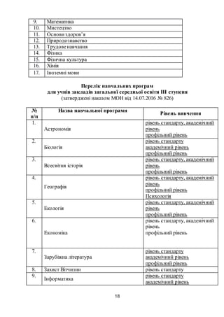 18
9. Математика
10. Мистецтво
11. Основи здоров’я
12. Природознавство
13. Трудовенавчання
14. Фізика
15. Фізична культура
16. Хімія
17. Іноземні мови
Перелік навчальних програм
для учнів закладів загальної середньої освіти ІІІ ступеня
(затверджені наказом МОН від 14.07.2016 № 826)
№
п/п
Назва навчальної програми
Рівень вивчення
1.
Астрономія
рівень стандарту, академічний
рівень
профільний рівень
2.
Біологія
рівень стандарту
академічний рівень
профільний рівень
3.
Всесвітня історія
рівень стандарту, академічний
рівень
профільний рівень
4.
Географія
рівень стандарту, академічний
рівень
профільний рівень
Психологія
5.
Екологія
рівень стандарту, академічний
рівень
профільний рівень
6.
Економіка
рівень стандарту, академічний
рівень
профільний рівень
7.
Зарубіжна література
рівень стандарту
академічний рівень
профільний рівень
8. Захист Вітчизни рівень стандарту
9.
Інформатика
рівень стандарту
академічний рівень
 