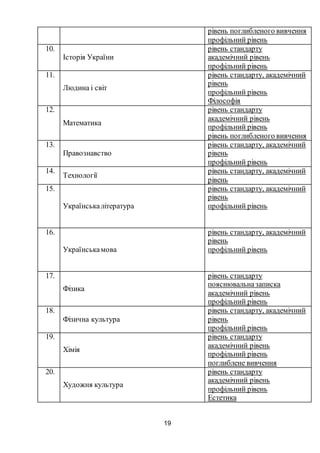 19
рівень поглибленого вивчення
профільний рівень
10.
Історія України
рівень стандарту
академічний рівень
профільний рівень
11.
Людина і світ
рівень стандарту, академічний
рівень
профільний рівень
Філософія
12.
Математика
рівень стандарту
академічний рівень
профільний рівень
рівень поглибленого вивчення
13.
Правознавство
рівень стандарту, академічний
рівень
профільний рівень
14.
Технології
рівень стандарту, академічний
рівень
15.
Українськалітература
рівень стандарту, академічний
рівень
профільний рівень
16.
Українськамова
рівень стандарту, академічний
рівень
профільний рівень
17.
Фізика
рівень стандарту
пояснювальназаписка
академічний рівень
профільний рівень
18.
Фізична культура
рівень стандарту, академічний
рівень
профільний рівень
19.
Хімія
рівень стандарту
академічний рівень
профільний рівень
поглиблене вивчення
20.
Художня культура
рівень стандарту
академічний рівень
профільний рівень
Естетика
 