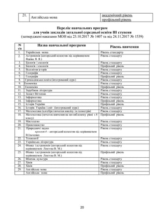 20
21.
Англійська мова
академічний рівень
профільний рівень
Перелік навчальних програм
для учнів закладів загальної середньої освіти ІІІ ступеня
(затверджені наказами МОН від 23.10.2017 № 1407 та від 24.11.2017 № 1539)
№
з/п
Назва навчальної програми Рівень вивчення
1. Українська мова Рівень стандарту
2. Астрономія (авторський колектив під керівництвом
Яцківа Я. Я.)
Рівень стандарту
3. Біологія і екологія Рівень стандарту
4. Біологія і екологія Профільний рівень
5. Всесвітня історія Рівень стандарту
6. Географія Рівень стандарту
7. Географія Профільний рівень
8. Громадянська освіта (інтегрований курс) Рівень стандарту
9. Економіка Рівень стандарту
10. Економіка Профільний рівень
11. Зарубіжна література Рівень стандарту
12. Захист Вітчизни Рівень стандарту
13. Інформатика Рівень стандарту
14. Інформатика Профільний рівень
15. Історія України Профільний рівень
16. Історія: Україна і світ (інтегрований курс) Рівень стандарту
17. Математика (алгебра іпочатки аналізу та геометрія) Рівень стандарту
18. Математика (початок вивчення на поглибленому рівні з 8
класу)
Профільний рівень
19. Мистецтво Рівень стандарту
20. Правознавство Рівень стандарту
21. Природничі науки
проект4 – авторськийколектив під керівництвом
В.Ільченко
Рівень стандарту
22. Технології Рівень стандарту
23. Українська література Рівень стандарту
24. Фізика і астрономія (авторський колектив під
керівництвом Локтєва В. М.)
Рівень стандарту
25. Фізика і астрономія (авторський колектив під
керівництвом Локтєва В. М.)
Профільний рівень
26. Фізична культура Рівень стандарту
27. Хімія Рівень стандарту
28. Хімія Профільний рівень
29. Англійська мова Рівень стандарту
Англійська мова Профільний рівень
 