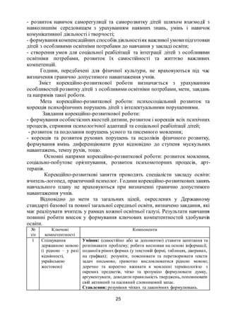 25
- розвиток навичок саморегуляції та саморозвитку дітей шляхом взаємодії з
навколишнім середовищем з урахуванням наявних знань, умінь і навичок
комунікативної діяльності і творчості;
- формування компенсаційних способів діяльностіяк важливої умови підготовки
дітей з особливими освітніми потребами до навчання у закладі освіти;
- створення умов для соціальної реабілітації та інтеграції дітей з особливими
освітніми потребами, розвиток їх самостійності та життєво важливих
компетенцій.
Години, передбачені для фізичної культури, не враховуються під час
визначення гранично допустимого навантаження учнів.
Зміст корекційно-розвиткової роботи визначається з урахуванням
особливостей розвитку дітей з особливими освітніми потребами, мети, завдань
та напрямів такої роботи.
Мета корекційно-розвиткової роботи: психосоціальний розвиток та
корекція психофізичних порушень дітей з інтелектуальними порушеннями.
Завдання корекційно-розвиткової роботи:
- формування особистісних якостей дитини, розвиток і корекція всіх психічних
процесів, сприяння психологічної адаптації та соціальної реабілітації дітей;
- розвиток та подолання порушень усного та писемного мовлення;
- корекція та розвиток рухових порушень та недоліків фізичного розвитку,
формування вмінь диференціювати рухи відповідно до ступеня мускульних
навантажень, темпу рухів, тощо.
Основні напрями корекційно-розвиткової роботи: розвиток мовлення,
соціально-побутове орієнтування, розвиток психомоторних процесів, арт-
терапія.
Корекційно-розвиткові заняття проводять спеціалісти закладу освіти:
вчитель-логопед, практичний психолог. Години корекційно-розвиткових занять
навчального плану не враховуються при визначенні гранично допустимого
навантаження учнів.
Відповідно до мети та загальних цілей, окреслених у Державному
стандарті базової та повної загальної середньої освіти, визначено завдання, які
має реалізувати вчитель у рамках кожної освітньої галузі. Результати навчання
повинні робити внесок у формування ключових компетентностей здобувачів
освіти.
№
з/п
Ключові
компетентності
Компоненти
1 Спілкування
державною мовою
(і рідною – у разі
відмінності,
українською
жестовою)
Уміння: (самостійно або за допомогою) ставити запитання та
розпізнавати проблему; робити висновки на основі інформації,
поданої в різних формах (у текстовій формі, таблицях, діаграмах,
на графіках); розуміти, пояснювати та перетворювати тексти
задач письмово, грамотно висловлюватися рідною мовою;
доречно та коректно вживати в мовленні термінологією з
окремих предметів, чітко та зрозуміло формулювати думку,
аргументувати, доводити правильність тверджень, поповнювати
свій активний та пасивний словниковий запас.
Ставлення: розуміння чітких та лаконічних формулювань.
 