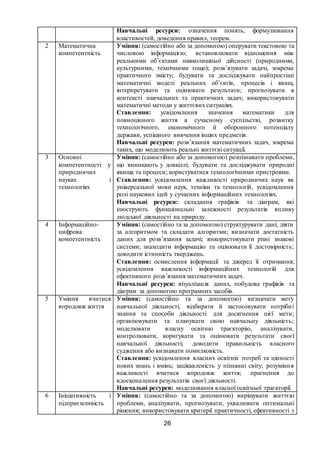 26
Навчальні ресурси: означення понять, формулювання
властивостей, доведення правил, теорем.
2 Математична
компетентність
Уміння: (самостійно або за допомогою) оперувати текстовою та
числовою інформацією; встановлювати відношення між
реальними об’єктами навколишньої дійсності (природними,
культурними, технічними тощо); розв’язувати задачі, зокрема
практичного змісту; будувати та досліджувати найпростіші
математичні моделі реальних об’єктів, процесів і явищ,
інтерпретувати та оцінювати результати; прогнозувати в
контексті навчальних та практичних задач; використовувати
математичні методи у життєвих ситуаціях.
Ставлення: усвідомлення значення математики для
повноцінного життя в сучасному суспільстві, розвитку
технологічного, економічного й оборонного потенціалу
держави, успішного вивчення інших предметів.
Навчальні ресурси: розв’язання математичних задач, зокрема
таких, що моделюють реальні життєві ситуації.
3 Основні
компетентності у
природничих
науках і
технологіях
Уміння: (самостійно або за допомогою) розпізнавати проблеми,
що виникають у довкіллі; будувати та досліджувати природні
явища та процеси; користуватися технологічними пристроями.
Ставлення: усвідомлення важливості природничих наук як
універсальної мови наук, техніки та технологій, усвідомлення
ролі наукових ідей у сучасних інформаційних технологіях.
Навчальні ресурси: складання графіків та діаграм, які
ілюструють функціональні залежності результатів впливу
людської діяльності на природу.
4 Інформаційно-
цифрова
компетентність
Уміння: (самостійно та за допомогою) структурувати дані; діяти
за алгоритмом та складати алгоритми; визначати достатність
даних для розв’язання задачі; використовувати різні знакові
системи; знаходити інформацію та оцінювати її достовірність;
доводити істинність тверджень.
Ставлення: осмислення інформації та джерел її отримання;
усвідомлення важливості інформаційних технологій для
ефективного розв’язання математичних задач.
Навчальні ресурси: візуалізація даних, побудова графіків та
діаграм за допомогою програмних засобів.
5 Уміння вчитися
впродовж життя
Уміння: (самостійно та за допомогою) визначати мету
навчальної діяльності, відбирати й застосовувати потрібні
знання та способи діяльності для досягнення цієї мети;
організовувати та планувати свою навчальну діяльність;
моделювати власну освітню траєкторію, аналізувати,
контролювати, коригувати та оцінювати результати своєї
навчальної діяльності; доводити правильність власного
судження або визнавати помилковість.
Ставлення: усвідомлення власних освітніх потреб та цінності
нових знань і вмінь; зацікавленість у пізнанні світу; розуміння
важливості вчитися впродовж життя; прагнення до
вдосконалення результатів своєї діяльності.
Навчальні ресурси: моделювання власної освітньої траєкторії.
6 Ініціативність і
підприємливість
Уміння: (самостійно та за допомогою) вирішувати життєві
проблеми, аналізувати, прогнозувати, ухвалювати оптимальні
рішення; використовувати критерії практичності, ефективності з
 