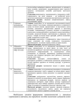 27
метою вибору найкращого рішення; аргументувати та захищати
свою позицію, дискутувати; використовувати різні стратегії,
шукаючи оптимальних способів розв’язання життєвого
завдання.
Ставлення: ініціативність, відповідальність, упевненість у собі;
переконаність, що успіх команди – це особистий успіх;
позитивне оцінювання та підтримка конструктивних ідей інших.
Навчальні ресурси: завдання підприємницького змісту
(оптимізаційні задачі).
7 Соціальна і
громадянська
компетентності
Уміння: (самостійно та за допомогою) висловлювати власну
думку, слухати і чути інших, оцінювати аргументи та змінювати
думку на основі доказів; аргументувати та відстоювати свою
позицію; ухвалювати аргументовані рішення в життєвих
ситуаціях; співпрацювати в команді, виділяти та виконувати
власну роль в командній роботі; аналізувати власну економічну
ситуацію, родинний бюджет; орієнтуватися в широкому колі
послуг і товарів на основі чітких критеріїв, робити споживчий
вибір, спираючись на різні дані.
Ставлення: ощадливість і поміркованість; рівне ставлення до
інших незалежно від статків, соціального походження;
відповідальність за спільну справу; повага до прав людини.
Навчальні ресурси: завдання соціального змісту.
8 Обізнаність і
самовираження у
сфері культури
Уміння: (самостійно та за допомогою) висловлювати свою
думку, аргументувати та вести діалог, (в тому числі за
допомогою української жестової мови) національні та культурні
особливості співрозмовників та дотримуючись етики
спілкування та взаємодії; враховувати художньо-естетичну
складову при створенні продуктів своєї діяльності (малюнків,
текстів, схем тощо).
Ставлення: культурна самоідентифікація, повага до
культурного розмаїття у глобальному суспільстві; усвідомлення
впливу окремого предмета на людську культуру та розвиток
суспільства.
Навчальні ресурси: математичні моделі в різних видах
мистецтва.
9 Екологічна
грамотність і
здорове життя
Уміння: (самостійно та за допомогою) аналізувати та оцінювати
соціально-економічні події в державі на основі різних даних;
враховувати правові, етичні, екологічні та соціальні наслідки
рішень.
Ставлення: усвідомлення взаємозв’язку кожного окремого
предмета та екології на основі різних даних; ощадне, бережливе
відношення до природних ресурсів, чистоти довкілля та
дотримання санітарних норм побуту; розгляд порівняльної
характеристики щодо вибору здорового способу життя; власна
думка та позиція до зловживань алкоголю, нікотину тощо.
Навчальні ресурси: навчальні проекти, завдання соціально-
економічного, екологічного змісту; задачі, які сприяють
усвідомленню цінності здорового способу життя.
Необхідною умовою формування компетентностей є діяльнісна
спрямованість навчання, яка передбачає постійне включення здобувачів освіти
 
