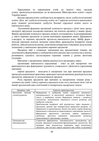 29
Зарахування та переведення учнів до іншого типу закладів
освіти проводиться відповідно до встановлених Міністерством освіти і науки
України вимог.
Базова середня освіта здобувається, якправило, після здобуття початкової
освіти. Діти, які здобули початкову освіту на 1 вересня поточного навчального
року повинні розпочинати здобуття базової середньої освіти цього ж
навчального року.
Основними формами організації освітнього процесу є різні типи уроку,
екскурсії, віртуальні подорожі, спектаклі, які вчитель організує у межах уроку.
Форми організації освітнього процесу можуть уточнюватись та розширюватись
у змісті окремих предметів за умови виконання державних вимог Державного
стандарту та окремих предметів протягом навчального року. Вибір форм і
методів навчання вчитель визначає самостійно, враховуючи конкретні умови
роботи, забезпечуючи водночас досягнення конкретних очікуваних результатів,
зазначених у навчальних програмах окремих предметів.
Наскрізні лінії є соціально значимими над предметними темами, які
допомагають формуваннюуздобувачів освіти уявлень про суспільство в цілому,
розвивають здатність застосовувати отримані знання у різних життєвих
ситуаціях.
Навчання з наскрізними лініями реалізується насамперед через:
організацію навчального середовища – зміст та цілі наскрізних тем
враховуються при формуванні духовного, соціального і фізичного середовища
навчання;
окремі предмети – виходячи із наскрізних тем при вивченні предмета
проводятьсявідповіднітрактовки, прикладиі методинавчання, реалізуються над
предметні, міжкласові та загальношкільні проекти.
Роль окремих предметів при навчанні за наскрізними темами різна і
залежить від цілей і змісту окремого предметата від того, наскільки тісно той чи
інший предметний цикл пов'язаний із конкретною наскрізною темою.
Наскрізна лінія Коротка характеристика
Екологічна безпека й
сталий розвиток
Формування в здобувачів освіти соціальної активності,
відповідальності та екологічної свідомості, готовності брати
участь у вирішення питань збереження довкілля і розвитку
суспільства, усвідомлення важливості сталого розвитку для
майбутніх поколінь.
Проблематика наскрізної лінії реалізується через завдання з
реальними даними про використання природних ресурсів, їх
збереження та примноження. Аналіз цих даних сприяє розвитку
бережливого ставлення до навколишнього середовища, екології,
формування критичного мислення, вміння вирішувати
проблеми, критично оцінювати перспективи розвитку
навколишнього середовища і людини.
Громадянська
відповідальність
Сприятиме формуванню відповідального громадянина, що
розуміє принципи та механізми функціонування суспільства. Ця
наскрізна лінія засвоюється переважно через колективну
діяльність, яка поєднує окремі предмети між собою та розвиває
 