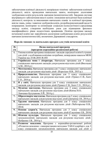 31
забезпечення освітньої діяльності; матеріально-технічне забезпечення освітньої
діяльності; якість проведення навчальних занять; моніторинг досягнення
здобувачами освіти результатів навчання (компетентностей). Завдання системи
внутрішнього забезпечення якості освіти: оновлення методичної бази освітньої
діяльності; контроль за виконанням навчальних планів та освітньої програми,
якістю знань, умінь і навичок здобувачів освіти, розробкарекомендацій щодо їх
покращення; моніторинг та оптимізація соціально-психологічного середовища
закладу освіти; створення необхідних умов для підвищення фахового
кваліфікаційного рівня педагогічних працівників. Освітня програма закладу
початкової освіти має передбачати досягнення здобувачами освіти результатів
навчання (компетентностей), визначених Державним стандартом.
Перелік типових та навчальних програм для учнів початкової освіти
№
з/п
Назва навчальної програми
(програми корекційно-розвиткової роботи)
1. Типоваосвітня програмаспеціальних закладів середньої освітиІ ступеня
для дітей з особливимиосвітніми потребами, затверджено наказом МОН
України від 25.06.2018 № 693
2. Українська мова і література. Навчальна програма для 3 класу
спеціальних навчальних закладів для розумово відсталихдітей (Висоцька
А.М., 2014 р.)
3. Математика. Навчальна програма для 3 класу спеціальних навчальних
закладів для розумово відсталих дітей (Королько Н.В., 2015 р.)
4. Природознавство. Навчальна програма для 3 класу спеціальних
навчальних закладів для розумово відсталих дітей (Трикоз С.В., Блеч
Г.О., 2014 р.)
5. Я у світі. Навчальна програма для 3 класу спеціальних навчальних
закладів для розумово відсталих дітей (Трикоз С.В., Блеч Г.О., 2014 р.)
6. Музичне мистецтво. Навчальна програма для 3 класу спеціальних
навчальних закладів для розумово відсталих дітей (Квітка Н.О;
Левченко-Бутуханова Л.Й., 2014 р.)
7. Образотворче мистецтво. Навчальна програма для 3 класу спеціальних
навчальних закладів для розумово відсталих дітей (Дмітрієва І.В., 2014 р.)
8. Трудове навчання. Навчальна програма для 3 класу спеціальних
навчальних закладів для розумово відсталих дітей (Чеботарьова О.В.,
2014)
9. Основи здоров’я. Навчальна програма для 3 класу спеціальних
навчальних закладів для розумово відсталих дітей (Гладченко І.В., 2014)
10. Фізична культура. Навчальна програма для 3 класу спеціальних
загальноосвітніх навчальних закладів для розумово відсталих дітей.
(Бобренко І.В., 2014 р.)
11. Розвиток мовлення. Програма з корекційно-розвиткової роботи
«Розвиток мовлення з використанням методики ТАН-Содерберг» для 3
класу спеціальних загальноосвітніх навчальних закладів для дітей з
 