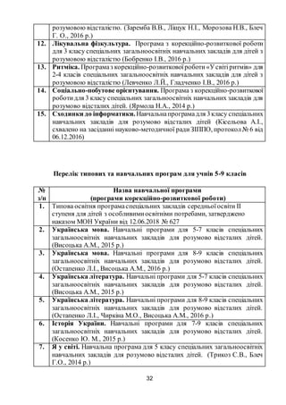 32
розумовою відсталістю. (Заремба В.В., Ліщук Н.І., Морозова Н.В., Блеч
Г. О., 2016 р.)
12. Лікувальна фізкультура. Програма з корекційно-розвиткової роботи
для 3 класу спеціальних загальноосвітніх навчальних закладів для дітей з
розумовою відсталістю (Бобренко І.В., 2016 р.)
13. Ритміка. Програмаз корекційно-розвитковоїроботи«Усвітіритмів» для
2-4 класів спеціальних загальноосвітніх навчальних закладів для дітей з
розумовою відсталістю (Левченко Л.Й., Гладченко І.В., 2016 р.)
14. Соціально-побутове орієнтування. Програма з корекційно-розвиткової
роботидля 3 класу спеціальних загальноосвітніх навчальних закладів для
розумово відсталих дітей. (Ярмола Н.А., 2014 р.)
15. Сходинки до інформатики.Навчальнапрограмадля 3класу спеціальних
навчальних закладів для розумово відсталих дітей (Кісельова А.І.,
схвалено на засіданні науково-методичної радиЗІППО, протокол№ 6 від
06.12.2016)
Перелік типових та навчальних програм для учнів 5-9 класів
№
з/п
Назва навчальної програми
(програми корекційно-розвиткової роботи)
1. Типова освітня програмаспеціальних закладів середньоїосвіти ІІ
ступеня для дітей з особливимиосвітніми потребами, затверджено
наказом МОН України від 12.06.2018 № 627
2. Українська мова. Навчальні програми для 5-7 класів спеціальних
загальноосвітніх навчальних закладів для розумово відсталих дітей.
(Висоцька А.М., 2015 р.)
3. Українська мова. Навчальні програми для 8-9 класів спеціальних
загальноосвітніх навчальних закладів для розумово відсталих дітей.
(Остапенко Л.І., Висоцька А.М., 2016 р.)
4. Українська література. Навчальні програми для 5-7 класів спеціальних
загальноосвітніх навчальних закладів для розумово відсталих дітей.
(Висоцька А.М., 2015 р.)
5. Українська література. Навчальні програми для 8-9 класів спеціальних
загальноосвітніх навчальних закладів для розумово відсталих дітей.
(Остапенко Л.І., Чиркіна М.О., Висоцька А.М., 2016 р.)
6. Історія України. Навчальні програми для 7-9 класів спеціальних
загальноосвітніх навчальних закладів для розумово відсталих дітей.
(Косенко Ю. М., 2015 р.)
7. Я у світі. Навчальна програма для 5 класу спеціальних загальноосвітніх
навчальних закладів для розумово відсталих дітей. (Трикоз С.В., Блеч
Г.О., 2014 р.)
 