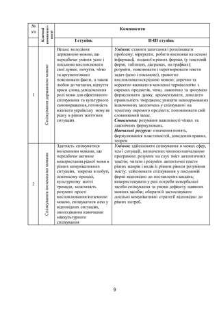 9
№
з/п
Ключові
компетент-
ності
Компоненти
І ступінь ІІ-ІІІ ступінь
1
Спілкуваннядержавноюмовою
Вільне володіння
державною мовою, що
передбачає уміння усно і
письмово висловлювати
свої думки, почуття, чітко
та аргументовано
пояснювати факти, а також
любов до читання, відчуття
краси слова, усвідомлення
ролі мови для ефективного
спілкування та культурного
самовираження, готовність
вживати українську мову як
рідну в різних життєвих
ситуаціях
Уміння: ставити запитання і розпізнавати
проблему; міркувати, робити висновки на основі
інформації, поданої в різних формах (у текстовій
формі, таблицях, діаграмах, на графіках);
розуміти, пояснювати і перетворювати тексти
задач (усно і письмово), грамотно
висловлюватися рідною мовою; доречно та
коректно вживати в мовленні термінологію з
окремих предметів, чітко, лаконічно та зрозуміло
формулювати думку, аргументувати, доводити
правильність тверджень; уникати невнормованих
іншомовних запозичень у спілкуванні на
тематику окремого предмета; поповнювати свій
словниковий запас.
Ставлення: розуміння важливості чітких та
лаконічних формулювань.
Навчальні ресурси: означення понять,
формулювання властивостей, доведення правил,
теорем
2
Спілкуванняіноземнимимовами
Здатність спілкуватися
іноземними мовами, що
передбачає активне
використання рідної мови в
різних комунікативних
ситуаціях, зокрема в побуті,
освітньому процесі,
культурному житті
громади, можливість
розуміти прості
висловлювання іноземною
мовою, спілкуватися нею у
відповідних ситуаціях,
оволодівання навичками
міжкультурного
спілкування
Уміння: здійснювати спілкування в межах сфер,
тем і ситуацій, визначенихчинною навчальною
програмою; розуміти на слух зміст автентичних
текстів; читати і розуміти автентичні тексти
різних жанрів і видів із різним рівнем розуміння
змісту; здійснювати спілкування у письмовій
формі відповідно до поставленихзавдань;
використовувати у разі потреби невербальні
засоби спілкування за умови дефіциту наявних
мовних засобів; обирати й застосовувати
доцільні комунікативні стратегії відповідно до
різних потреб.
 