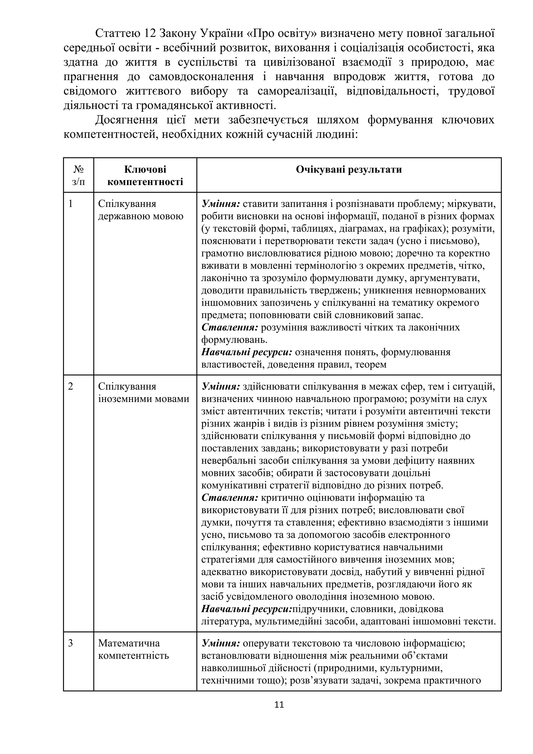 11
Статтею 12 Закону України «Про освіту» визначено мету повної загальної
середньої освіти - всебічний розвиток, виховання і соціалізація особистості, яка
здатна до життя в суспільстві та цивілізованої взаємодії з природою, має
прагнення до самовдосконалення і навчання впродовж життя, готова до
свідомого життєвого вибору та самореалізації, відповідальності, трудової
діяльності та громадянської активності.
Досягнення цієї мети забезпечується шляхом формування ключових
компетентностей, необхідних кожній сучасній людині:
№
з/п
Ключові
компетентності
Очікувані результати
1 Спілкування
державною мовою
Уміння: ставити запитання і розпізнавати проблему; міркувати,
робити висновки на основі інформації, поданої в різних формах
(у текстовій формі, таблицях, діаграмах, на графіках); розуміти,
пояснювати і перетворювати тексти задач (усно і письмово),
грамотно висловлюватися рідною мовою; доречно та коректно
вживати в мовленні термінологію з окремих предметів, чітко,
лаконічно та зрозуміло формулювати думку, аргументувати,
доводити правильність тверджень; уникнення невнормованих
іншомовних запозичень у спілкуванні на тематику окремого
предмета; поповнювати свій словниковий запас.
Ставлення: розуміння важливості чітких та лаконічних
формулювань.
Навчальні ресурси: означення понять, формулювання
властивостей, доведення правил, теорем
2 Спілкування
іноземними мовами
Уміння: здійснювати спілкування в межах сфер, тем і ситуацій,
визначених чинною навчальною програмою; розуміти на слух
зміст автентичних текстів; читати і розуміти автентичні тексти
різних жанрів і видів із різним рівнем розуміння змісту;
здійснювати спілкування у письмовій формі відповідно до
поставлених завдань; використовувати у разі потреби
невербальні засоби спілкування за умови дефіциту наявних
мовних засобів; обирати й застосовувати доцільні
комунікативні стратегії відповідно до різних потреб.
Ставлення: критично оцінювати інформацію та
використовувати її для різних потреб; висловлювати свої
думки, почуття та ставлення; ефективно взаємодіяти з іншими
усно, письмово та за допомогою засобів електронного
спілкування; ефективно користуватися навчальними
стратегіями для самостійного вивчення іноземних мов;
адекватно використовувати досвід, набутий у вивченні рідної
мови та інших навчальних предметів, розглядаючи його як
засіб усвідомленого оволодіння іноземною мовою.
Навчальні ресурси:підручники, словники, довідкова
література, мультимедійні засоби, адаптовані іншомовні тексти.
3 Математична
компетентність
Уміння: оперувати текстовою та числовою інформацією;
встановлювати відношення між реальними об’єктами
навколишньої дійсності (природними, культурними,
технічними тощо); розв’язувати задачі, зокрема практичного
 