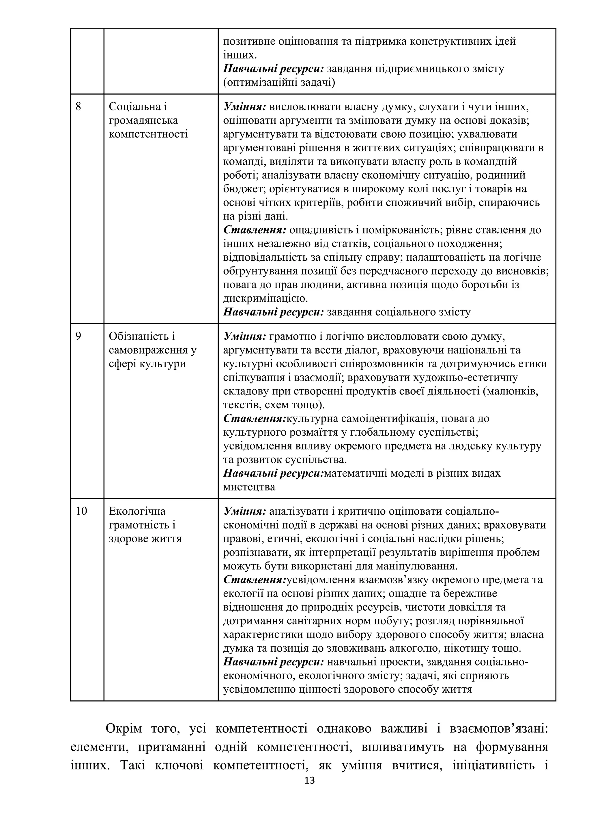 13
позитивне оцінювання та підтримка конструктивних ідей
інших.
Навчальні ресурси: завдання підприємницького змісту
(оптимізаційні задачі)
8 Соціальна і
громадянська
компетентності
Уміння: висловлювати власну думку, слухати і чути інших,
оцінювати аргументи та змінювати думку на основі доказів;
аргументувати та відстоювати свою позицію; ухвалювати
аргументовані рішення в життєвих ситуаціях; співпрацювати в
команді, виділяти та виконувати власну роль в командній
роботі; аналізувати власну економічну ситуацію, родинний
бюджет; орієнтуватися в широкому колі послуг і товарів на
основі чітких критеріїв, робити споживчий вибір, спираючись
на різні дані.
Ставлення: ощадливість і поміркованість; рівне ставлення до
інших незалежно від статків, соціального походження;
відповідальність за спільну справу; налаштованість на логічне
обґрунтування позиції без передчасного переходу до висновків;
повага до прав людини, активна позиція щодо боротьби із
дискримінацією.
Навчальні ресурси: завдання соціального змісту
9 Обізнаність і
самовираження у
сфері культури
Уміння: грамотно і логічно висловлювати свою думку,
аргументувати та вести діалог, враховуючи національні та
культурні особливості співрозмовників та дотримуючись етики
спілкування і взаємодії; враховувати художньо-естетичну
складову при створенні продуктів своєї діяльності (малюнків,
текстів, схем тощо).
Ставлення:культурна самоідентифікація, повага до
культурного розмаїття у глобальному суспільстві;
усвідомлення впливу окремого предмета на людську культуру
та розвиток суспільства.
Навчальні ресурси:математичні моделі в різних видах
мистецтва
10 Екологічна
грамотність і
здорове життя
Уміння: аналізувати і критично оцінювати соціально-
економічні події в державі на основі різних даних; враховувати
правові, етичні, екологічні і соціальні наслідки рішень;
розпізнавати, як інтерпретації результатів вирішення проблем
можуть бути використані для маніпулювання.
Ставлення:усвідомлення взаємозв’язку окремого предмета та
екології на основі різних даних; ощадне та бережливе
відношення до природніх ресурсів, чистоти довкілля та
дотримання санітарних норм побуту; розгляд порівняльної
характеристики щодо вибору здорового способу життя; власна
думка та позиція до зловживань алкоголю, нікотину тощо.
Навчальні ресурси: навчальні проекти, завдання соціально-
економічного, екологічного змісту; задачі, які сприяють
усвідомленню цінності здорового способу життя
Окрім того, усі компетентності однаково важливі і взаємопов’язані:
елементи, притаманні одній компетентності, впливатимуть на формування
інших. Такі ключові компетентності, як уміння вчитися, ініціативність і
 