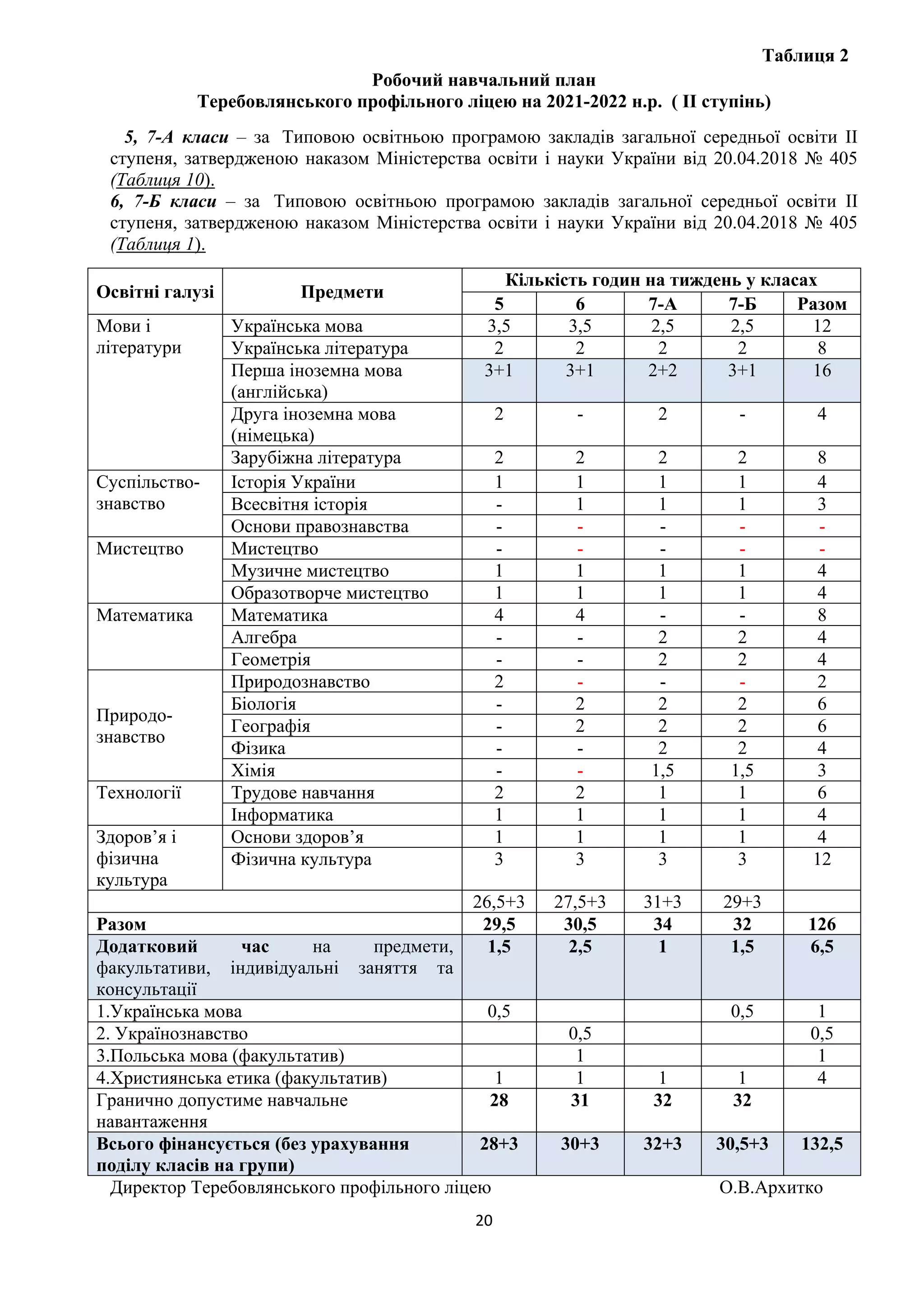 20
Таблиця 2
Робочий навчальний план
Теребовлянського профільного ліцею на 2021-2022 н.р. ( ІІ ступінь)
5, 7-А класи – за Типовою освітньою програмою закладів загальної середньої освіти ІІ
ступеня, затвердженою наказом Міністерства освіти і науки України від 20.04.2018 № 405
(Таблиця 10).
6, 7-Б класи – за Типовою освітньою програмою закладів загальної середньої освіти ІІ
ступеня, затвердженою наказом Міністерства освіти і науки України від 20.04.2018 № 405
(Таблиця 1).
Директор Теребовлянського профільного ліцею О.В.Архитко
Освітні галузі Предмети
Кількість годин на тиждень у класах
5 6 7-А 7-Б Разом
Мови і
літератури
Українська мова 3,5 3,5 2,5 2,5 12
Українська література 2 2 2 2 8
Перша іноземна мова
(англійська)
3+1 3+1 2+2 3+1 16
Друга іноземна мова
(німецька)
2 - 2 - 4
Зарубіжна література 2 2 2 2 8
Суспільство-
знавство
Історія України 1 1 1 1 4
Всесвітня історія - 1 1 1 3
Основи правознавства - - - - -
Мистецтво Мистецтво - - - - -
Музичне мистецтво 1 1 1 1 4
Образотворче мистецтво 1 1 1 1 4
Математика Математика 4 4 - - 8
Алгебра - - 2 2 4
Геометрія - - 2 2 4
Природо-
знавство
Природознавство 2 - - - 2
Біологія - 2 2 2 6
Географія - 2 2 2 6
Фізика - - 2 2 4
Хімія - - 1,5 1,5 3
Технології Трудове навчання 2 2 1 1 6
Інформатика 1 1 1 1 4
Здоров’я і
фізична
культура
Основи здоров’я 1 1 1 1 4
Фізична культура 3 3 3 3 12
26,5+3 27,5+3 31+3 29+3
Разом 29,5 30,5 34 32 126
Додатковий час на предмети,
факультативи, індивідуальні заняття та
консультації
1,5 2,5 1 1,5 6,5
1.Українська мова 0,5 0,5 1
2. Українознавство 0,5 0,5
3.Польська мова (факультатив) 1 1
4.Християнська етика (факультатив) 1 1 1 1 4
Гранично допустиме навчальне
навантаження
28 31 32 32
Всього фінансується (без урахування
поділу класів на групи)
28+3 30+3 32+3 30,5+3 132,5
 