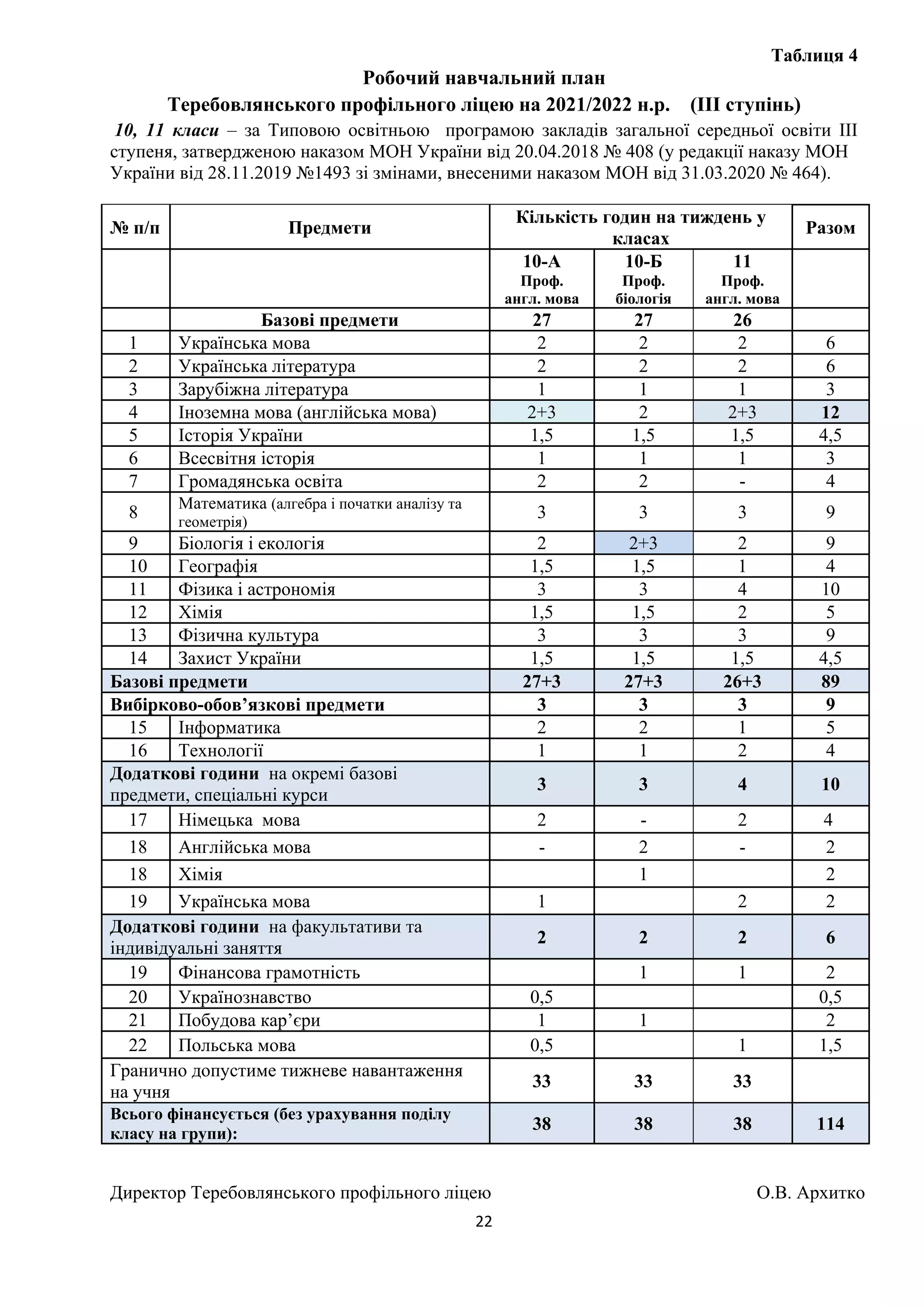 22
Таблиця 4
Робочий навчальний план
Теребовлянського профільного ліцею на 2021/2022 н.р. (ІІІ ступінь)
10, 11 класи – за Типовою освітньою програмою закладів загальної середньої освіти ІІІ
ступеня, затвердженою наказом МОН України від 20.04.2018 № 408 (у редакції наказу МОН
України від 28.11.2019 №1493 зі змінами, внесеними наказом МОН від 31.03.2020 № 464).
Директор Теребовлянського профільного ліцею О.В. Архитко
№ п/п Предмети
Кількість годин на тиждень у
класах
Разом
10-А
Проф.
англ. мова
10-Б
Проф.
біологія
11
Проф.
англ. мова
Базові предмети 27 27 26
1 Українська мова 2 2 2 6
2 Українська література 2 2 2 6
3 Зарубіжна література 1 1 1 3
4 Іноземна мова (англійська мова) 2+3 2 2+3 12
5 Історія України 1,5 1,5 1,5 4,5
6 Всесвітня історія 1 1 1 3
7 Громадянська освіта 2 2 - 4
8
Математика (алгебра і початки аналізу та
геометрія)
3 3 3 9
9 Біологія і екологія 2 2+3 2 9
10 Географія 1,5 1,5 1 4
11 Фізика і астрономія 3 3 4 10
12 Хімія 1,5 1,5 2 5
13 Фізична культура 3 3 3 9
14 Захист України 1,5 1,5 1,5 4,5
Базові предмети 27+3 27+3 26+3 89
Вибірково-обов’язкові предмети 3 3 3 9
15 Інформатика 2 2 1 5
16 Технології 1 1 2 4
Додаткові години на окремі базові
предмети, спеціальні курси
3 3 4 10
17 Німецька мова 2 - 2 4
18 Англійська мова - 2 - 2
18 Хімія 1 2
19 Українська мова 1 2 2
Додаткові години на факультативи та
індивідуальні заняття
2 2 2 6
19 Фінансова грамотність 1 1 2
20 Українознавство 0,5 0,5
21 Побудова кар’єри 1 1 2
22 Польська мова 0,5 1 1,5
Гранично допустиме тижневе навантаження
на учня
33 33 33
Всього фінансується (без урахування поділу
класу на групи):
38 38 38 114
 