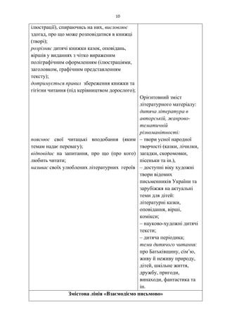 10
ілюстрації), спираючись на них, висловлює
здогад, про що може розповідатися в книжці
(творі);
розрізняє дитячі книжки казок, оповідань,
віршів у виданнях з чітко вираженим
поліграфічним оформленням (ілюстраціями,
заголовком, графічним представленням
тексту);
дотримується правил збереження книжки та
гігієни читання (під керівництвом дорослого);
пояснює свої читацькі вподобання (яким
темам надає перевагу);
відповідає на запитання, про що (про кого)
любить читати;
називає своїх улюблених літературних героїв
Орієнтовний зміст
літературного матеріалу:
дитяча література в
авторській, жанрово-
тематичній
різноманітності:
– твори усної народної
творчості (казки, лічилки,
загадки, скоромовки,
пісеньки та ін.),
– доступні віку художні
твори відомих
письменників України та
зарубіжжя на актуальні
теми для дітей:
літературні казки,
оповідання, вірші,
комікси;
– науково-художні дитячі
тексти;
– дитяча періодика;
теми дитячого читання:
про Батьківщину, сім’ю,
живу й неживу природу,
дітей, шкільне життя,
дружбу, пригоди,
винаходи, фантастика та
ін.
Змістова лінія «Взаємодіємо письмово»
 