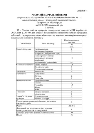 100
ДОДАТОК 10
РОБОЧИЙ НАВЧАЛЬНИЙ ПЛАН
комунального закладу освіти «Навчально-виховний комплекс № 111
«спеціалізована школа – дошкільний навчальний заклад»
Дніпровської міської ради
на 2019-2020 навчальний рік
ІІ ступінь
9б – Типова освітня програма, затверджена наказом МОН України від
20.04.2018 р. № 405 для класів з поглибленим вивченням окремих предметів,
таблиця 8; з урахуванням годин, відведених на вивчення мови корінного народу,
національної меншини, таблиця 2
Освітні галузі Назва предмету
Кількість годин на
тиждень
9б
англ.
Мови і літератури Українська мова 2
Українська література 2
Література (інтегрований курс) 2
Мова корінного народу,
національної меншини
(російська)
+1
Іноземна мова (англійська) 2+3
Суспільствознавство Історія України 1,5
Всесвітня історія 1
Основи правознавства 1
Мистецтво Мистецтво 1
Математика Математика
Алгебра 2
Геометрія 2
Природознавство Природознавство
Біологія 2
Географія 1,5
Фізика 3
Хімія 2
Технології Трудове навчання 1
Інформатика 2
Здоров’я і фізична
культура
Основи здоров’я 1
Фізична культура 3
Години на вивчення спеціалізованих навчальних
предметів, курсів
3
Разом 32+3+1
Додатковий час на предмети, факультативи,
індивідуальні заняття та консультації
1
Гранично допустиме навчальне навантаження 33
Всього 36
 