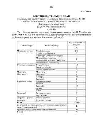 101
ДОДАТОК 11
РОБОЧИЙ НАВЧАЛЬНИЙ ПЛАН
комунального закладу освіти «Навчально-виховний комплекс № 111
«спеціалізована школа – дошкільний навчальний заклад»
Дніпровської міської ради
на 2019-2020 навчальний рік
ІІ ступінь
9в – Типова освітня програма, затверджена наказом МОН України від
20.04.2018 р. № 405 для закладів загальної середньої освіти з навчанням мовою
корінного народу, національної меншини, таблиця 2
Освітні галузі Назва предмету
Кількість годин на
тиждень
9в
Мови і літератури Українська мова 2+1
Українська література 2
Література (інтегрований курс) 2
Мова корінного народу,
національної меншини (російська)
2
Іноземна мова (англійська) 2
Суспільствознавство Історія України 1,5
Всесвітня історія 1
Основи правознавства 1
Мистецтво Мистецтво 1
Математика Математика -
Алгебра 2+1
Геометрія 2
Природознавство Природознавство -
Біологія 2
Географія 1,5
Фізика 3
Хімія 2
Технології Трудове навчання 1
Інформатика 2
Здоров’я і фізична
культура
Основи здоров’я 1
Фізична культура 3
Разом 31+3+2
Додатковий час на предмети, факультативи, індивідуальні
заняття та консультації
2
Гранично допустиме навчальне навантаження 33
Всього 36
 