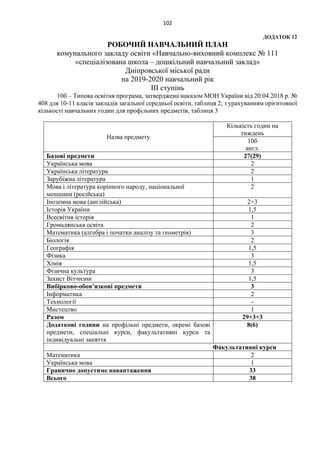 102
ДОДАТОК 12
РОБОЧИЙ НАВЧАЛЬНИЙ ПЛАН
комунального закладу освіти «Навчально-виховний комплекс № 111
«спеціалізована школа – дошкільний навчальний заклад»
Дніпровської міської ради
на 2019-2020 навчальний рік
ІІІ ступінь
10б – Типова освітня програма, затверджена наказом МОН України від 20.04.2018 р. №
408 для 10-11 класів закладів загальної середньої освіти, таблиця 2; з урахуванням орієнтовної
кількості навчальних годин для профільних предметів, таблиця 3
Назва предмету
Кількість годин на
тиждень
10б
англ.
Базові предмети 27(29)
Українська мова 2
Українська література 2
Зарубіжна література 1
Мова і література корінного народу, національної
меншини (російська)
2
Іноземна мова (англійська) 2+3
Історія України 1,5
Всесвітня історія 1
Громадянська освіта 2
Математика (алгебра і початки аналізу та геометрія) 3
Біологія 2
Географія 1,5
Фізика 3
Хімія 1,5
Фізична культура 3
Захист Вітчизни 1,5
Вибірково-обов’язкові предмети 3
Інформатика 2
Технології -
Мистецтво 1
Разом 29+3+3
Додаткові години на профільні предмети, окремі базові
предмети, спеціальні курси, факультативні курси та
індивідуальні заняття
8(6)
Факультативні курси
Математика 2
Українська мова 1
Гранично допустиме навантаження 33
Всього 38
 