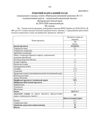 103
ДОДАТОК 13
РОБОЧИЙ НАВЧАЛЬНИЙ ПЛАН
комунального закладу освіти «Навчально-виховний комплекс № 111
«спеціалізована школа – дошкільний навчальний заклад»
Дніпровської міської ради
на 2019-2020 навчальний рік
ІІІ ступінь
10а – Типова освітня програма, затверджена наказом МОН України від 20.04.2018 р. №
408 для 10-11 класів закладів загальної середньої освіти, таблиця 1; з урахуванням орієнтовної
кількості навчальних годин для профільних предметів, таблиця 3
Назва предмету
Кількість годин на
тиждень
10а
матем.
Базові предмети 23,5(25,5)
Українська мова 2,5
Українська література 2
Зарубіжна література 1
Мова і література корінного народу, національної
меншини (російська)
2
Іноземна мова (англійська) 2
Історія України 1,5
Всесвітня історія 1
Громадянська освіта 2
Алгебра 2+4
Геометрія 1+2
Природничі науки (експериментальний інтегрований курс) 4
Фізична культура 3
Захист Вітчизни 1,5
Профільні предмети і спеціальні курси 9(7)
Вибірково-обов’язкові предмети 3
Інформатика 2
Технології -
Мистецтво 1
Разом 25,5+3+7
Додаткові години на окремі предмети, факультативні
курси, індивідуальні заняття
2,5
Факультативні курси
Фізика 2+1
Українська мова 0,5
Гранично допустиме навантаження 33
Всього 38
 
