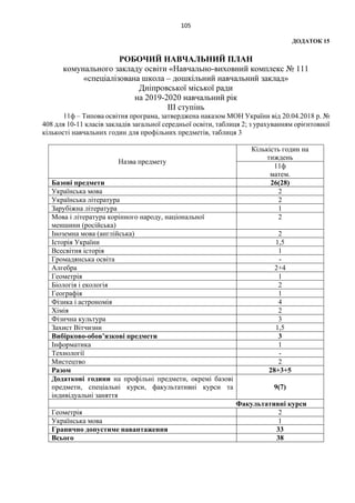 105
ДОДАТОК 15
РОБОЧИЙ НАВЧАЛЬНИЙ ПЛАН
комунального закладу освіти «Навчально-виховний комплекс № 111
«спеціалізована школа – дошкільний навчальний заклад»
Дніпровської міської ради
на 2019-2020 навчальний рік
ІІІ ступінь
11ф – Типова освітня програма, затверджена наказом МОН України від 20.04.2018 р. №
408 для 10-11 класів закладів загальної середньої освіти, таблиця 2; з урахуванням орієнтовної
кількості навчальних годин для профільних предметів, таблиця 3
Назва предмету
Кількість годин на
тиждень
11ф
матем.
Базові предмети 26(28)
Українська мова 2
Українська література 2
Зарубіжна література 1
Мова і література корінного народу, національної
меншини (російська)
2
Іноземна мова (англійська) 2
Історія України 1,5
Всесвітня історія 1
Громадянська освіта -
Алгебра 2+4
Геометрія 1
Біологія і екологія 2
Географія 1
Фізика і астрономія 4
Хімія 2
Фізична культура 3
Захист Вітчизни 1,5
Вибірково-обов’язкові предмети 3
Інформатика 1
Технології -
Мистецтво 2
Разом 28+3+5
Додаткові години на профільні предмети, окремі базові
предмети, спеціальні курси, факультативні курси та
індивідуальні заняття
9(7)
Факультативні курси
Геометрія 2
Українська мова 1
Гранично допустиме навантаження 33
Всього 38
 