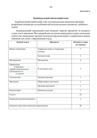 106
ДОДАТОК 16
Індивідуальний навчальний план
Індивідуальний навчальний план та індивідуальна навчальна програма
розроблено відповідно до особливостей інтелектуального розвитку здобувача
освіти.
Індивідуальний навчальний план визначає перелік предметів та кількість
годин для їх вивчення. Його розроблено на основі навчального плану початкової
освіти для спеціальних закладів загальної середньої освіти з українською мовою
навчання для дітей з порушеннями слуху.
Освітні галузі Предмети Кількість годин
на тиждень
Мовно-літературна Україньска мова та літературне
читання
7
Іноземна мова 3
Математична Математика 4
Природнича
Соціальна і
здоров'язбережувальна
Громадяньска та
історична
Я досліджую світ 3
Технологічна Трудове навчання 1
Мистецька Образотворче мистецтво 1
Музичне мистецтво 1
Фізкультурна Фізична культура 3
Усього: 23
Корекційно-розвиткова робота 5
Гранично допустиме навчальне навантаження 20
 