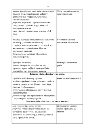 11
називає і розбірливо пише всі рукописні малі
й великі літери українського алфавіту,
дотримуючись графічних, технічних,
гігієнічних вимог;
розрізняє друковане і рукописне письмо;
списує слова і речення з друкованого і
рукописного тексту;
пише під диктування слова, речення з 3-4
слів;
добирає й записує назву малюнка, заголовок
до тексту (з допомогою вчителя);
складає й записує речення за ілюстрацією,
життєвою ситуацією (самостійно та з
допомогою вчителя);
дотримується культури оформлення
письмових робіт;
перевіряє написане;
виявляє і виправляє недоліки письма
(графічні, орфографічні, пунктуаційні)
самостійно чи з допомогою вчителя
Формування і розвиток
навички письма.
Створення власних
письмових висловлень.
Перевірка письмових
робіт
Змістова лінія «Досліджуємо медіа»
сприймає зміст і форму простих
медіапродуктів (малюнки, світлини, комікси,
дитячі журнали, мультфільми тощо), бере
участь в їх обговоренні;
бере участь в обговоренні змісту і форми
медіапродуктів;
розповідає про свої враження від прослуханих
/ переглянутих медіапродуктів
Робота з медіапродукцією
Змістова лінія «Досліджуємо мовні явища»
має уявлення про мовні звуки;
розрізняє голосні і приголосні звуки за
звучанням та способом вимовляння
правильно вимовляє тверді й м’які, дзвінкі й
глухі приголосні звуки
Дослідження мовних
звуків, правильна їх
вимова.
 
