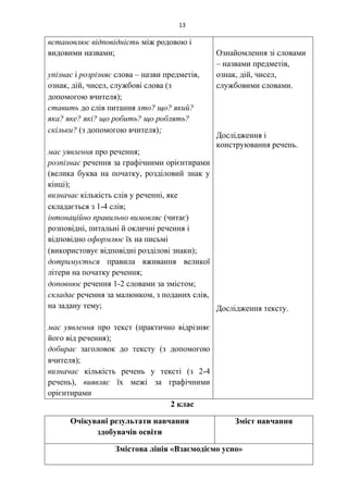 13
встановлює відповідність між родовою і
видовими назвами;
упізнає і розрізняє слова – назви предметів,
ознак, дій, чисел, службові слова (з
допомогою вчителя)
ставить до слів питання хто? що? який?
яка? яке? які? що робить? що роблять?
скільки? (з допомогою вчителя)
має уявлення про речення;
розпізнає речення за графічними орієнтирами
(велика буква на початку, розділовий знак у
кінці);
визначає кількість слів у реченні, яке
складається з 1-4 слів
інтонаційно правильно вимовляє (читає)
розповідні, питальні й окличні речення і
відповідно оформлює їх на письмі
(використовує відповідні розділові знаки)
дотримується правила вживання великої
літери на початку речення;
доповнює речення 1-2 словами за змістом
складає речення за малюнком, з поданих слів,
на задану тему;
має уявлення про текст (практично відрізняє
його від речення);
добирає заголовок до тексту (з допомогою
вчителя)
визначає кількість речень у тексті (з 2-4
речень), виявляє їх межі за графічними
орієнтирами
Ознайомлення зі словами
– назвами предметів,
ознак, дій, чисел,
службовими словами.
Дослідження і
конструювання речень.
Дослідження тексту.
2 клас
Очікувані результати навчання
здобувачів освіти
Зміст навчання
Змістова лінія «Взаємодіємо усно»
 