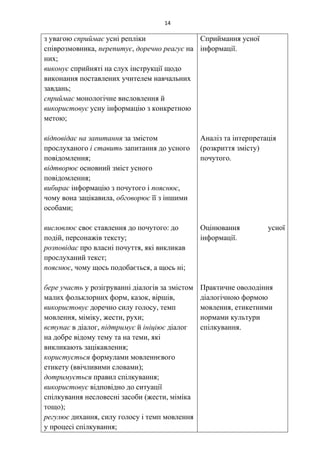 14
з увагою сприймає усні репліки
співрозмовника, перепитує, доречно реагує на
них;
виконує сприйняті на слух інструкції щодо
виконання поставлених учителем навчальних
завдань;
сприймає монологічне висловлення й
використовує усну інформацію з конкретною
метою;
відповідає на запитання за змістом
прослуханого і ставить запитання до усного
повідомлення;
відтворює основний зміст усного
повідомлення;
вибирає інформацію з почутого і пояснює,
чому вона зацікавила, обговорює її з іншими
особами;
висловлює своє ставлення до почутого: до
подій, персонажів тексту;
розповідає про власні почуття, які викликав
прослуханий текст;
пояснює, чому щось подобається, а щось ні;
бере участь у розігруванні діалогів за змістом
малих фольклорних форм, казок, віршів,
використовує доречно силу голосу, темп
мовлення, міміку, жести, рухи;
вступає в діалог, підтримує й ініціює діалог
на добре відому тему та на теми, які
викликають зацікавлення;
користується формулами мовленнєвого
етикету (ввічливими словами);
дотримується правил спілкування;
використовує відповідно до ситуації
спілкування несловесні засоби (жести, міміка
тощо);
регулює дихання, силу голосу і темп мовлення
у процесі спілкування;
Сприймання усної
інформації.
Аналіз та інтерпретація
(розкриття змісту)
почутого.
Оцінювання усної
інформації.
Практичне оволодіння
діалогічною формою
мовлення, етикетними
нормами культури
спілкування.
 