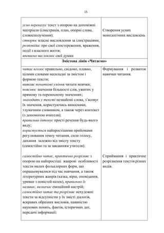 15
усно переказує текст з опорою на допоміжні
матеріали (ілюстрація, план, опорні слова,
словосполучення);
створює власне висловлення за ілюстраціями;
розповідає про свої спостереження, враження,
події з власного життя;
впевнено висловлює свої думки
Створення усних
монологічних висловлень
Змістова лінія «Читаємо»
читає вголос правильно, свідомо, плавно,
цілими словами нескладні за змістом і
формою тексти;
виявляє початкові уміння читати мовчки;
пояснює значення більшості слів, ужитих у
прямому та переносному значеннях;
знаходить у тексті незнайомі слова, з’ясовує
їх значення, користуючись виносками,
тлумачним словником, а також через контекст
(з допомогою вчителя);
правильно інтонує прості речення будь-якого
виду;
користується найпростішими прийомами
регулювання темпу читання, сили голосу,
дихання залежно від змісту тексту
(самостійно та за завданням учителя);
самостійно читає, практично розрізняє з
опорою на найпростіші жанрові особливості
тексти малих фольклорних форм, що
опрацьовувалися під час навчання, а також
літературних жанрів (казка, вірш, оповідання,
уривки з повістей-казок), правильно їх
називає, визначає емоційний настрій;
самостійно читає та розрізняє нехудожні
тексти за відсутністю у їх змісті діалогів,
яскравих образних висловів, наявністю
наукових понять, фактів, історичних дат,
передачі інформації;
Формування і розвиток
навички читання.
Сприймання і практичне
розрізнення текстів різних
видів.
 