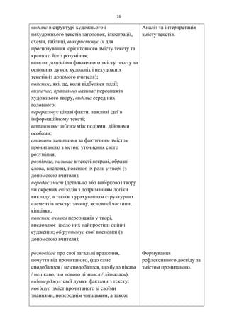 16
виділяє в структурі художнього і
нехудожнього текстів заголовок, ілюстрації,
схеми, таблиці, використовує їх для
прогнозування орієнтовного змісту тексту та
кращого його розуміння;
виявляє розуміння фактичного змісту тексту та
основних думок художніх і нехудожніх
текстів (з допомого вчителя);
пояснює, які, де, коли відбулися події;
визначає, правильно називає персонажів
художнього твору, виділяє серед них
головного;
перераховує цікаві факти, важливі ідеї в
інформаційному тексті;
встановлює зв’язки між подіями, дійовими
особами;
ставить запитання за фактичним змістом
прочитаного з метою уточнення свого
розуміння;
розпізнає, називає в тексті яскраві, образні
слова, вислови, пояснює їх роль у творі (з
допомогою вчителя);
передає зміст (детально або вибірково) твору
чи окремих епізодів з дотриманням логіки
викладу, а також з урахуванням структурних
елементів тексту: зачину, основної частини,
кінцівки;
пояснює вчинки персонажів у творі,
висловлює щодо них найпростіші оцінні
судження; обґрунтовує свої висновки (з
допомогою вчителя);
розповідає про свої загальні враження,
почуття від прочитаного, (що саме
сподобалося / не сподобалося, що було цікаво
/ нецікаво, що нового дізнався / дізналась),
підтверджує свої думки фактами з тексту;
пов’язує зміст прочитаного зі своїми
знаннями, попереднім читацьким, а також
Аналіз та інтерпретація
змісту текстів.
Формування
рефлексивного досвіду за
змістом прочитаного.
 