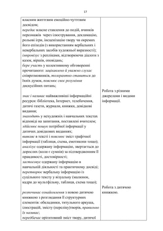 17
власним життєвим емоційно-чуттєвим
досвідом;
передає власне ставлення до подій, вчинків
персонажів через ілюстрування, декламацію,
рольові ігри, інсценізацію твору чи окремих
його епізодів (з використанням вербальних і
невербальних засобів художньої виразності);
імпровізує з репліками, відтворюючи діалоги з
казок, віршів, оповідань;
бере участь у колективному обговоренні
прочитаного: зацікавлено й уважно слухає
співрозмовників, толерантно ставиться до
їхніх думок, пояснює своє розуміння
дискусійних питань;
знає і називає найважливіші інформаційні
ресурси: бібліотека, Інтернет, телебачення,
дитячі газети, журнали, книжки, довідкові
видання;
знаходить у нехудожніх і навчальних текстах
відповіді на запитання, поставлені вчителем;
здійснює пошук потрібної інформації у
дитячих довідкових виданнях;
виявляє в тексті і пояснює зміст графічної
інформації (таблиця, схема, емотикони тощо);
аналізує одержану інформацію, звертається до
дорослих (коли є сумнів) за підтвердженням її
правдивості, достовірності;
застосовує одержану інформацію в
навчальній діяльності та практичному досвіді;
перетворює вербальну інформацію із
суцільного тексту у візуальну (малюнок,
кадри до мультфільму, таблиця, схема тощо);
розпочинає ознайомлення з новою дитячою
книжкою з розглядання її структурних
елементів: обкладинки, титульного аркуша,
ілюстрацій, змісту (переліку)творів, правильно
їх називає;
передбачає орієнтовний зміст твору, дитячої
Робота з різними
джерелами і видами
інформації.
Робота з дитячою
книжкою.
 