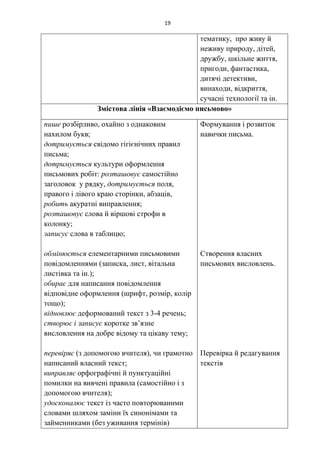 19
тематику, про живу й
неживу природу, дітей,
дружбу, шкільне життя,
пригоди, фантастика,
дитячі детективи,
винаходи, відкриття,
сучасні технології та ін.
Змістова лінія «Взаємодіємо письмово»
пише розбірливо, охайно з однаковим
нахилом букв;
дотримується свідомо гігієнічних правил
письма;
дотримується культури оформлення
письмових робіт: розташовує самостійно
заголовок у рядку, дотримується поля,
правого і лівого краю сторінки, абзаців,
робить акуратні виправлення;
розташовує слова й віршові строфи в
колонку;
записує слова в таблицю;
обмінюється елементарними письмовими
повідомленнями (записка, лист, вітальна
листівка та ін.);
обирає для написання повідомлення
відповідне оформлення (шрифт, розмір, колір
тощо);
відновлює деформований текст з 3-4 речень;
створює і записує коротке зв’язне
висловлення на добре відому та цікаву тему;
перевіряє (з допомогою вчителя), чи грамотно
написаний власний текст;
виправляє орфографічні й пунктуаційні
помилки на вивчені правила (самостійно і з
допомогою вчителя);
удосконалює текст із часто повторюваними
словами шляхом заміни їх синонімами та
займенниками (без уживання термінів)
Формування і розвиток
навички письма.
Створення власних
письмових висловлень.
Перевірка й редагування
текстів
 